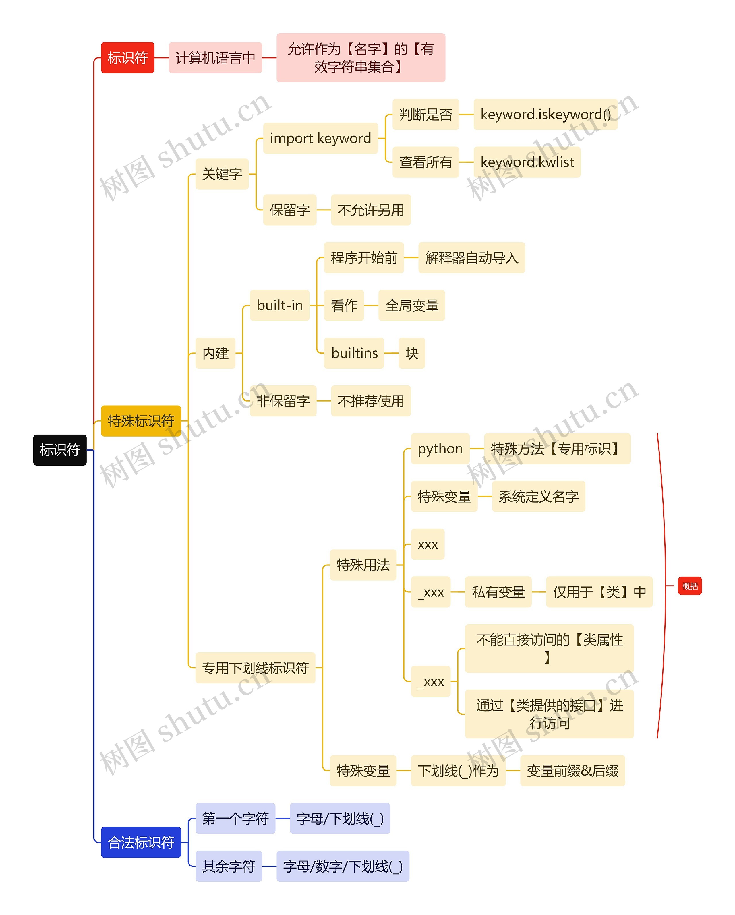 互联网标识符思维导图