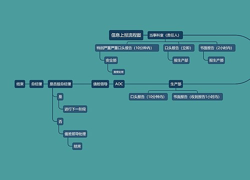 信息上报流程图