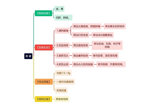 中医知识青黛思维导图