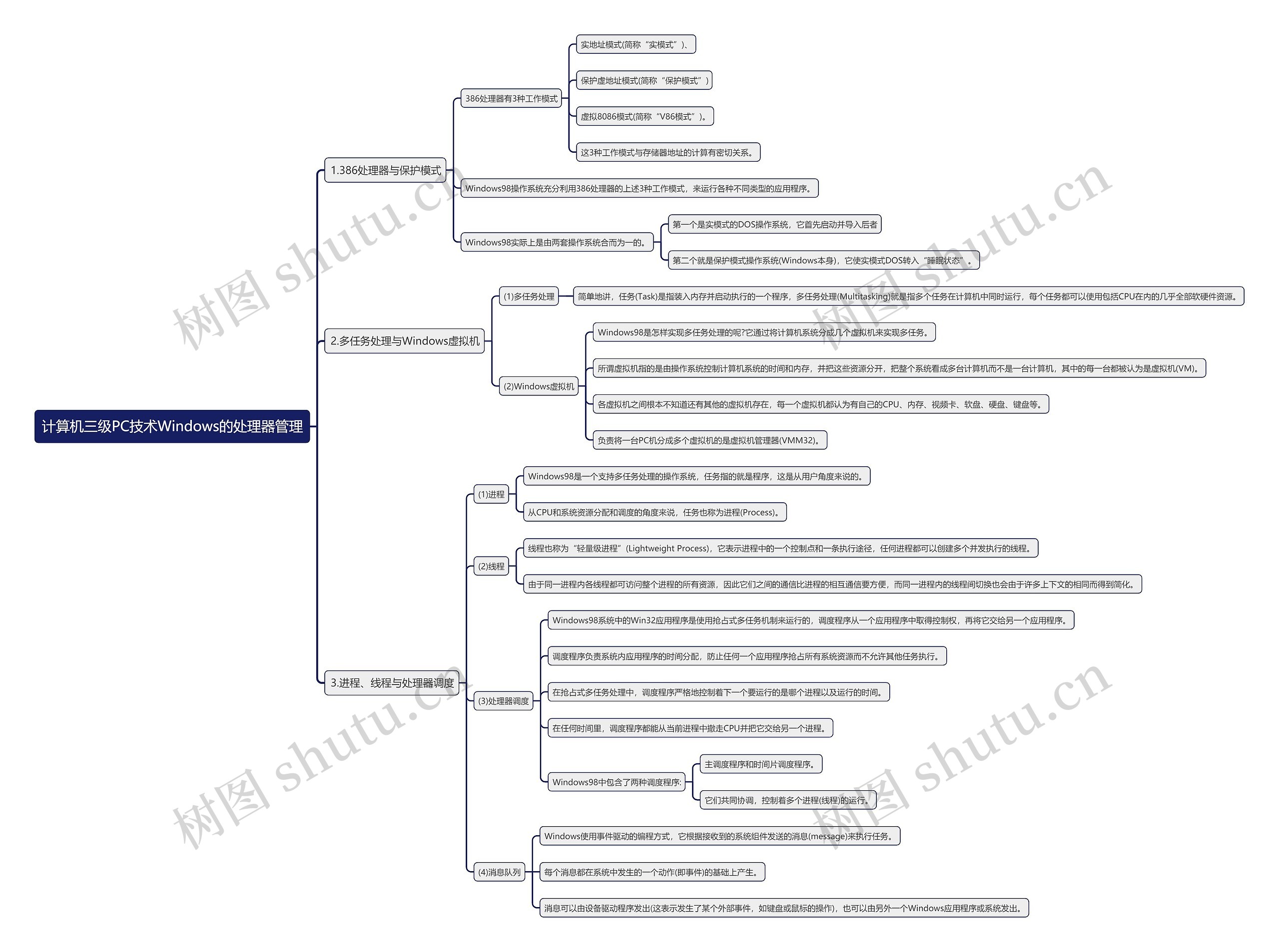 计算机三级PC技术Windows的处理器管理思维导图