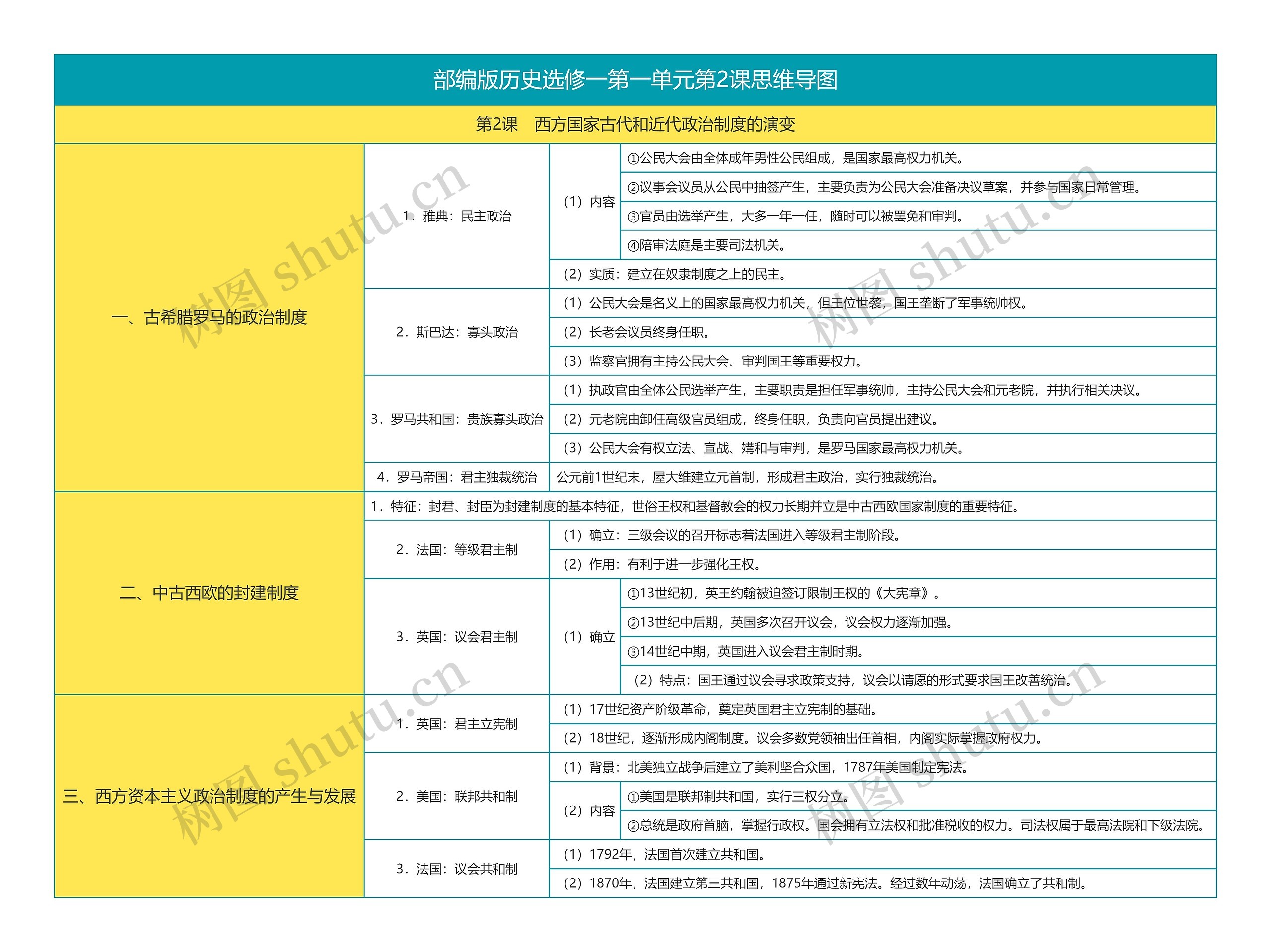 部编版历史选修一第一单元第2课思维导图