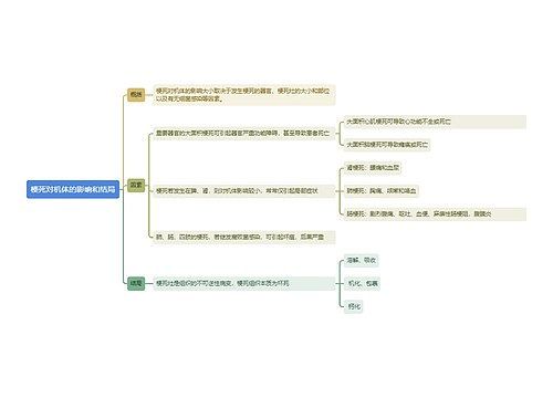 梗死对机体的影响和结局思维导图