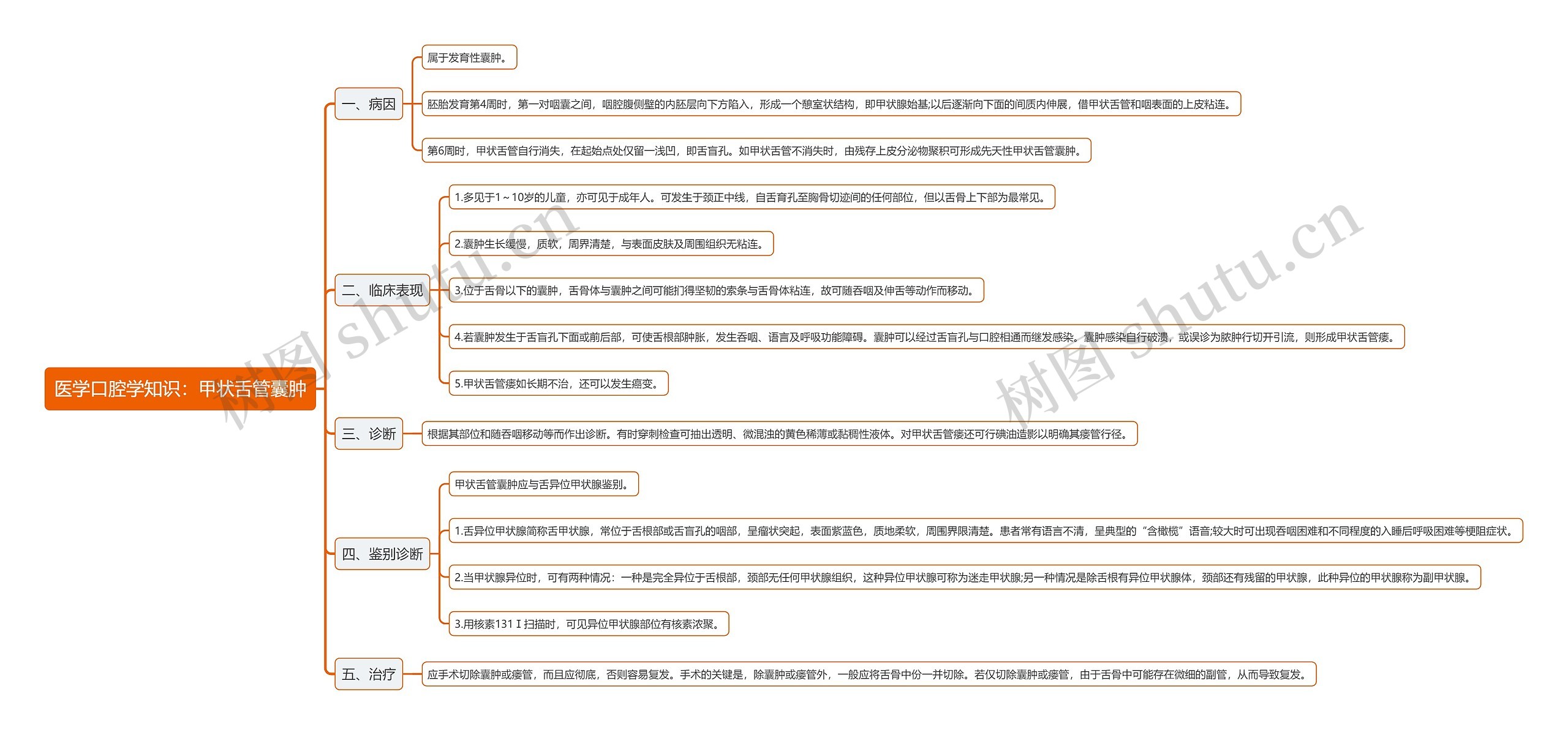 医学口腔学知识：甲状舌管囊肿思维导图