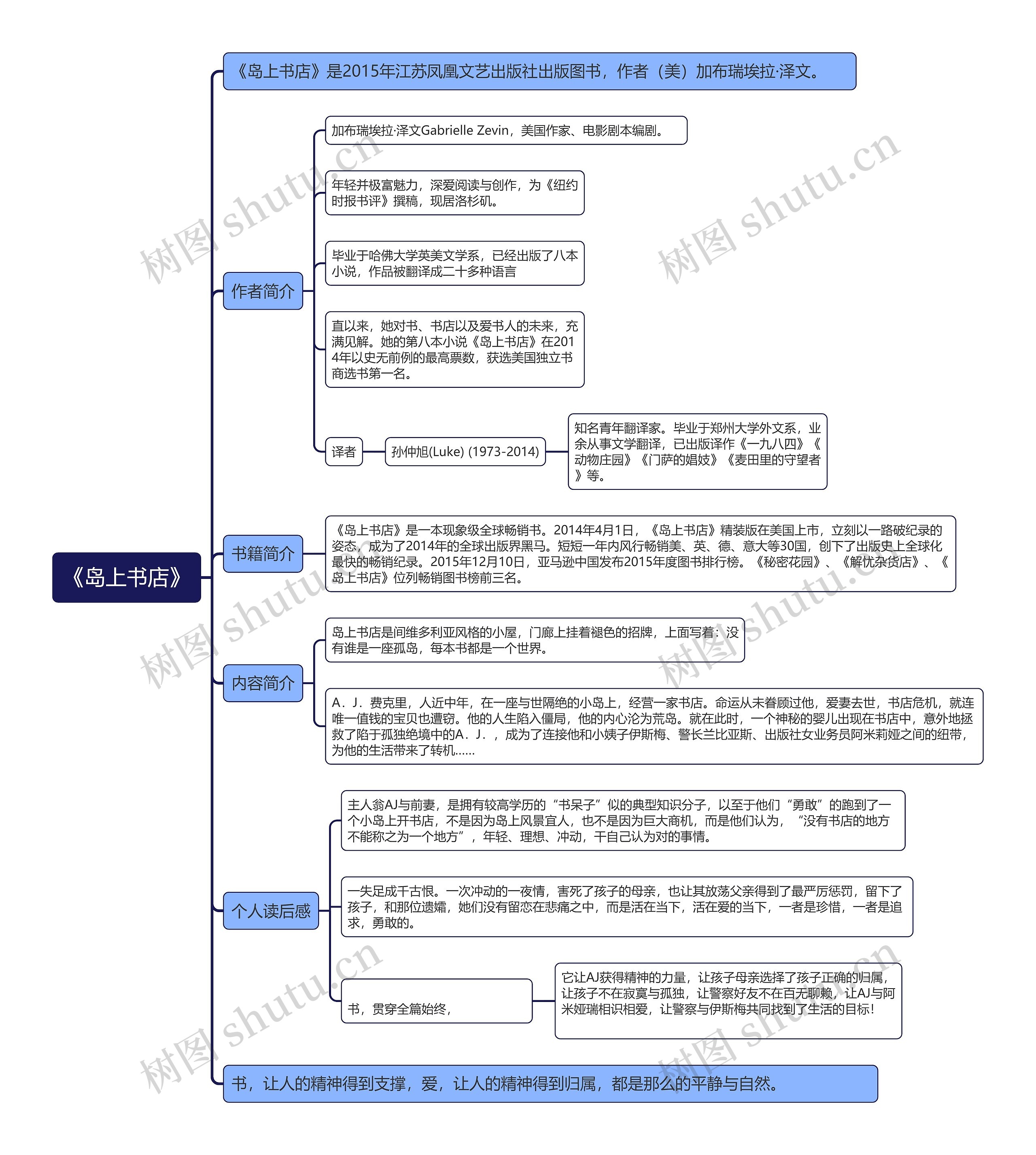 《岛上书店》思维导图