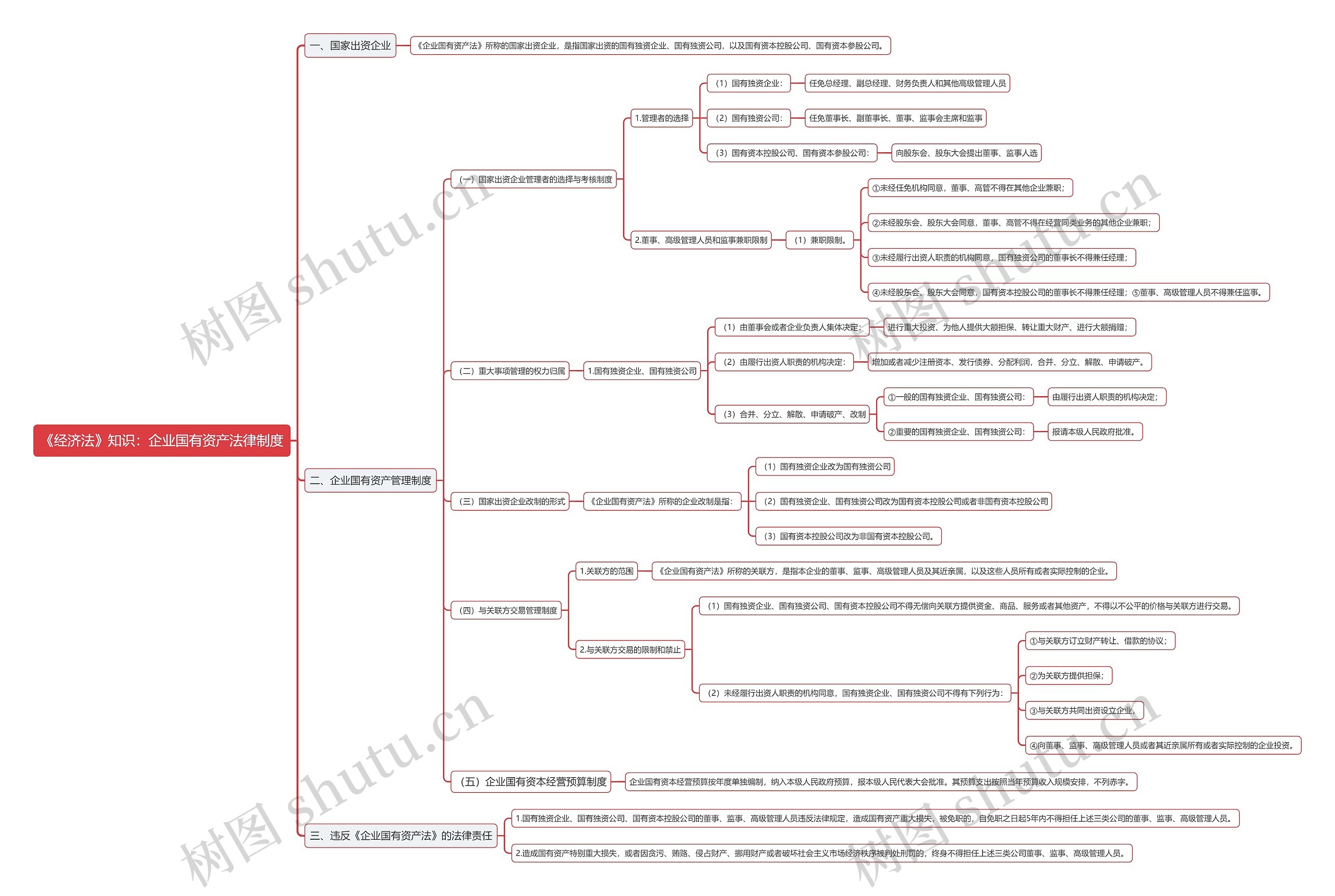 《经济法》知识：企业国有资产法律制度思维导图