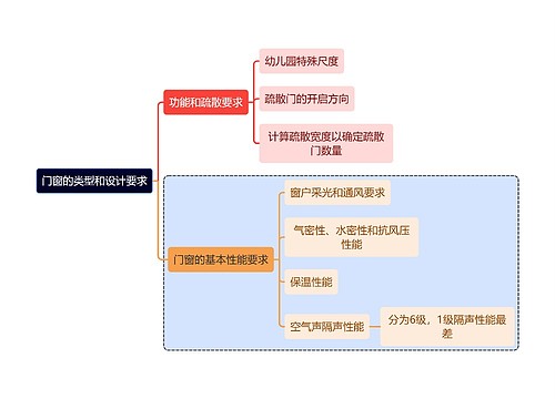 建筑学知识门窗的类型和设计要求思维导图