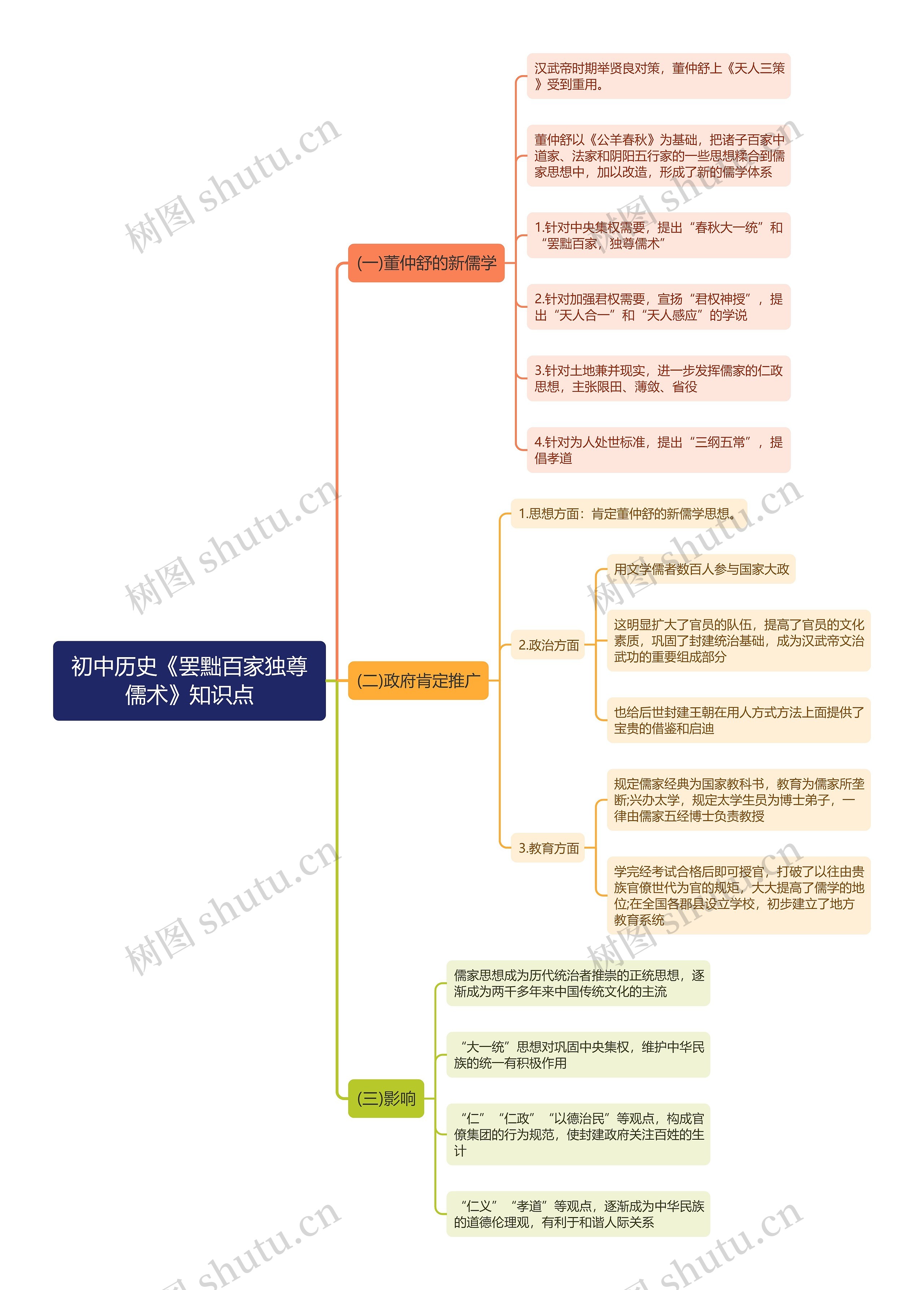 初中历史《罢黜百家独尊儒术》知识点思维导图