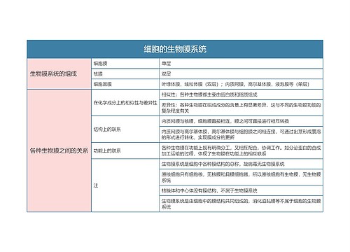 高中生物必修一细胞的生物膜系统思维导图