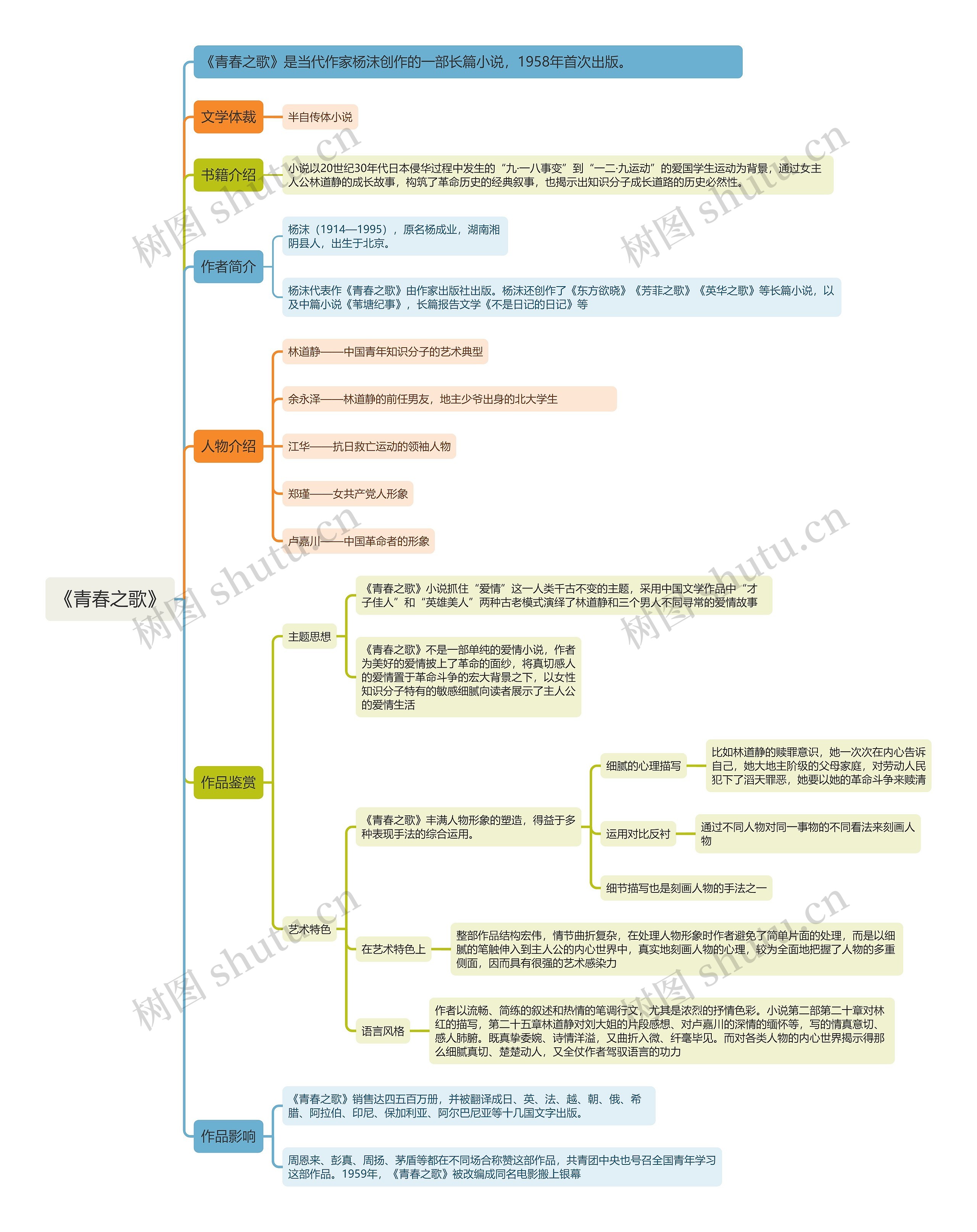 《青春之歌》思维导图