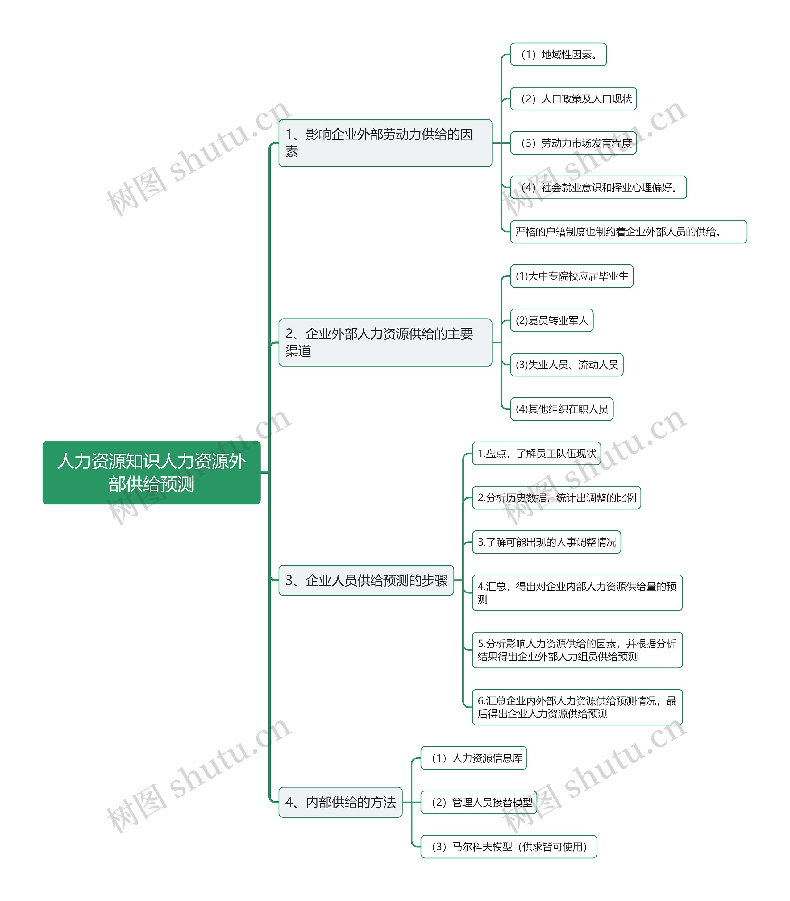 人力资源知识人力资源外部供给预测思维导图
