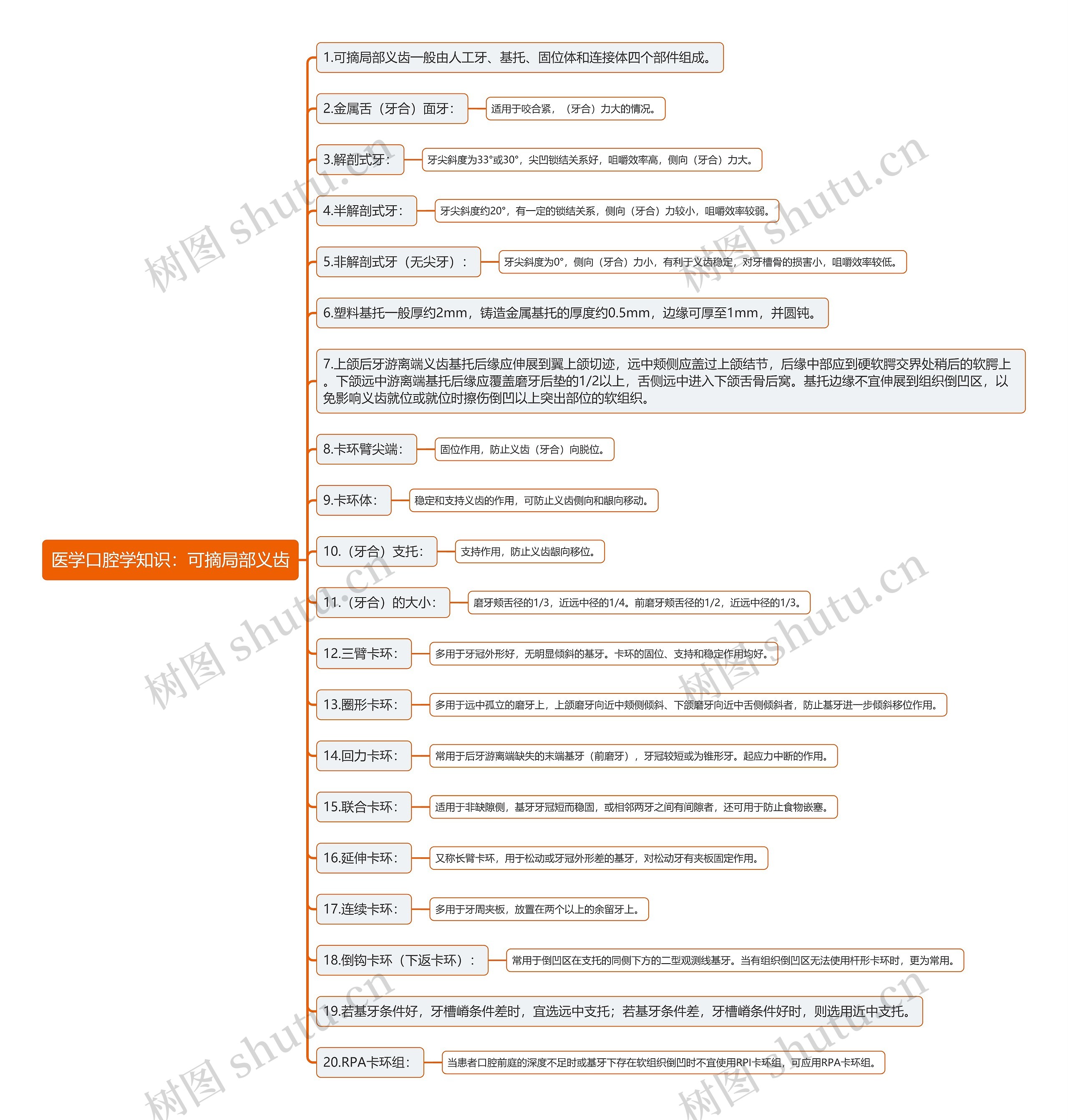 医学口腔学知识：可摘局部义齿思维导图