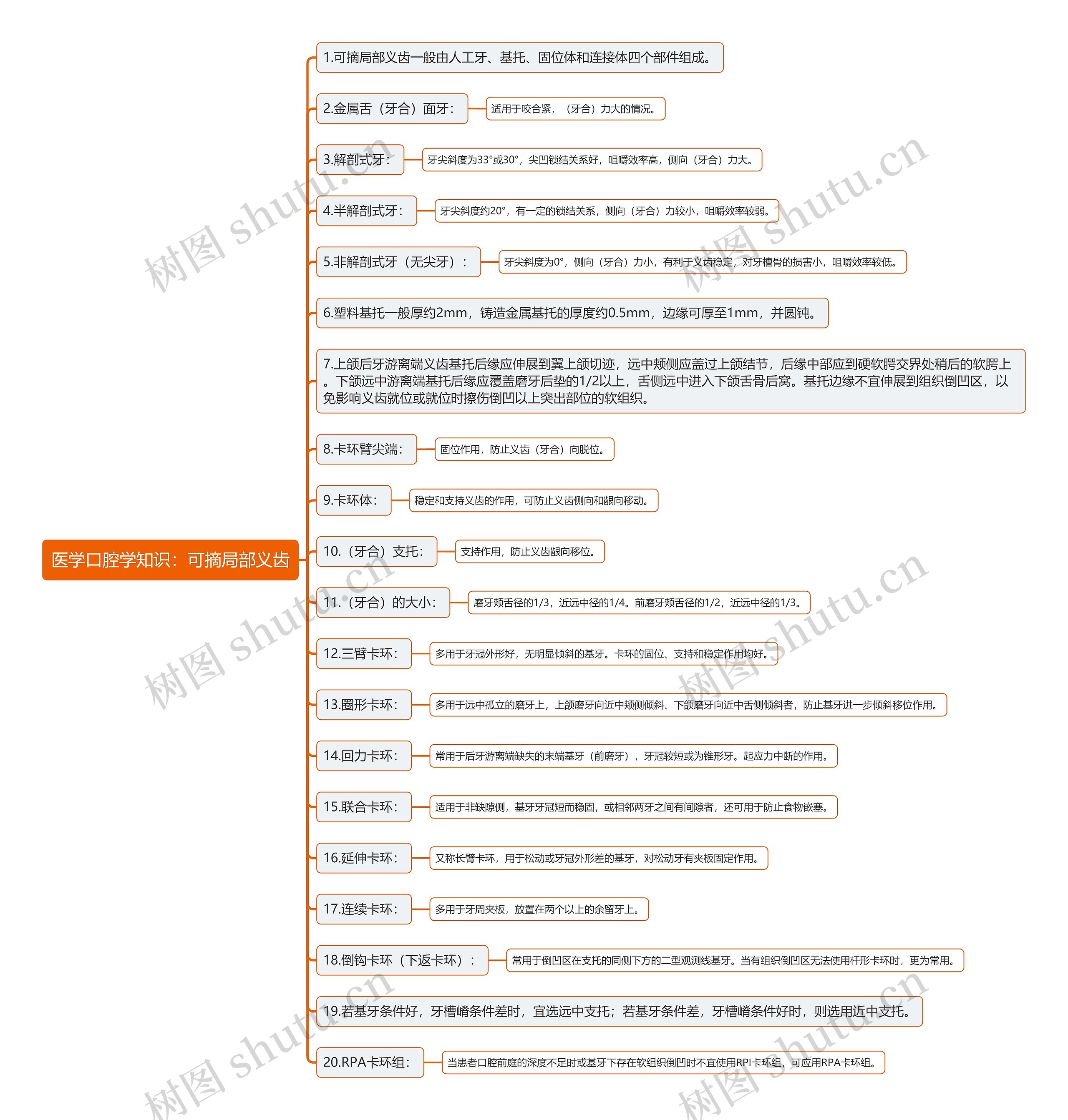 医学口腔学知识：可摘局部义齿思维导图