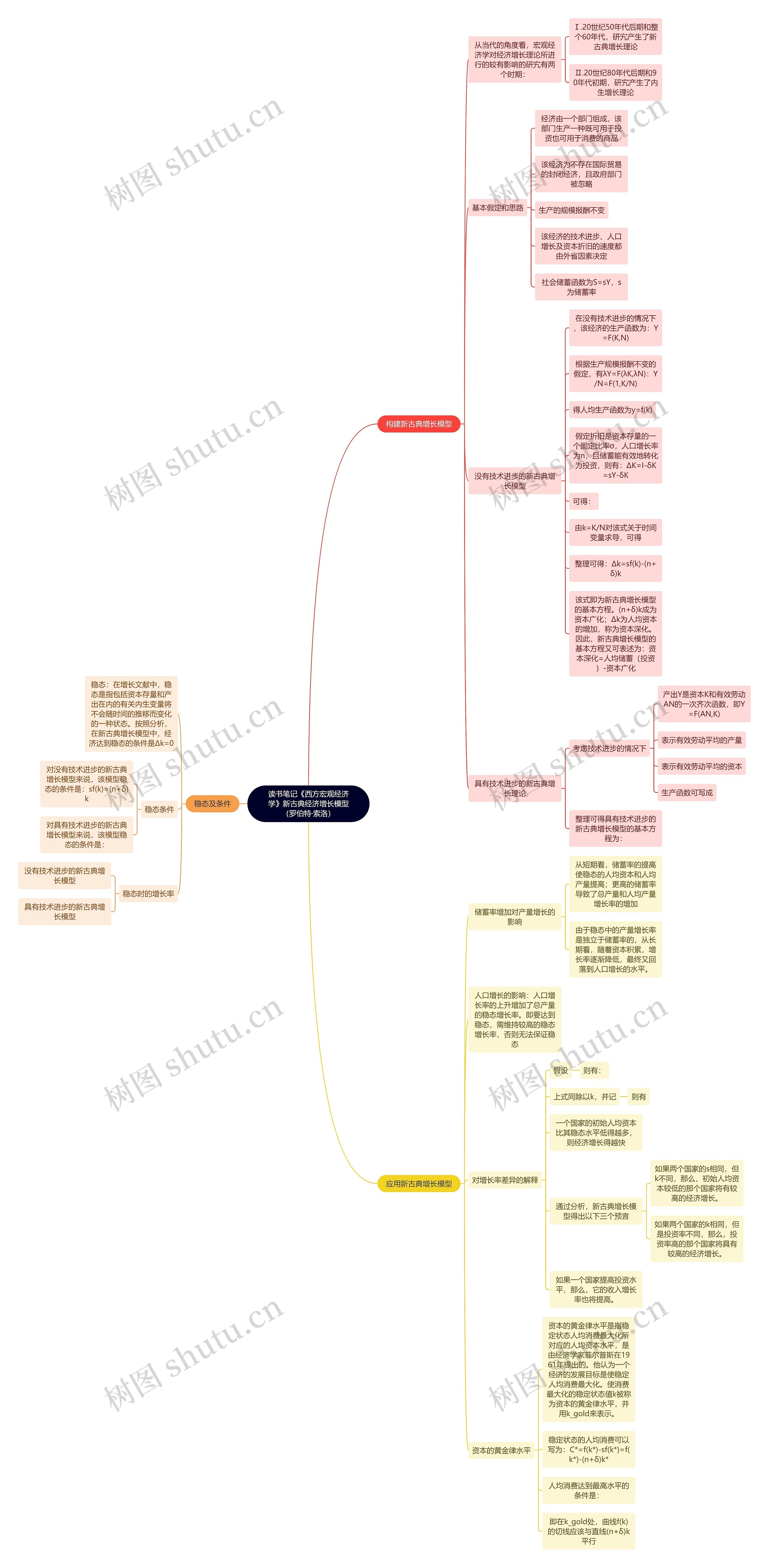 读书笔记《西方宏观经济学》新古典经济增长模型（罗伯特·索洛）思维导图