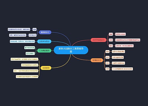 家务大扫除分工表思维导图