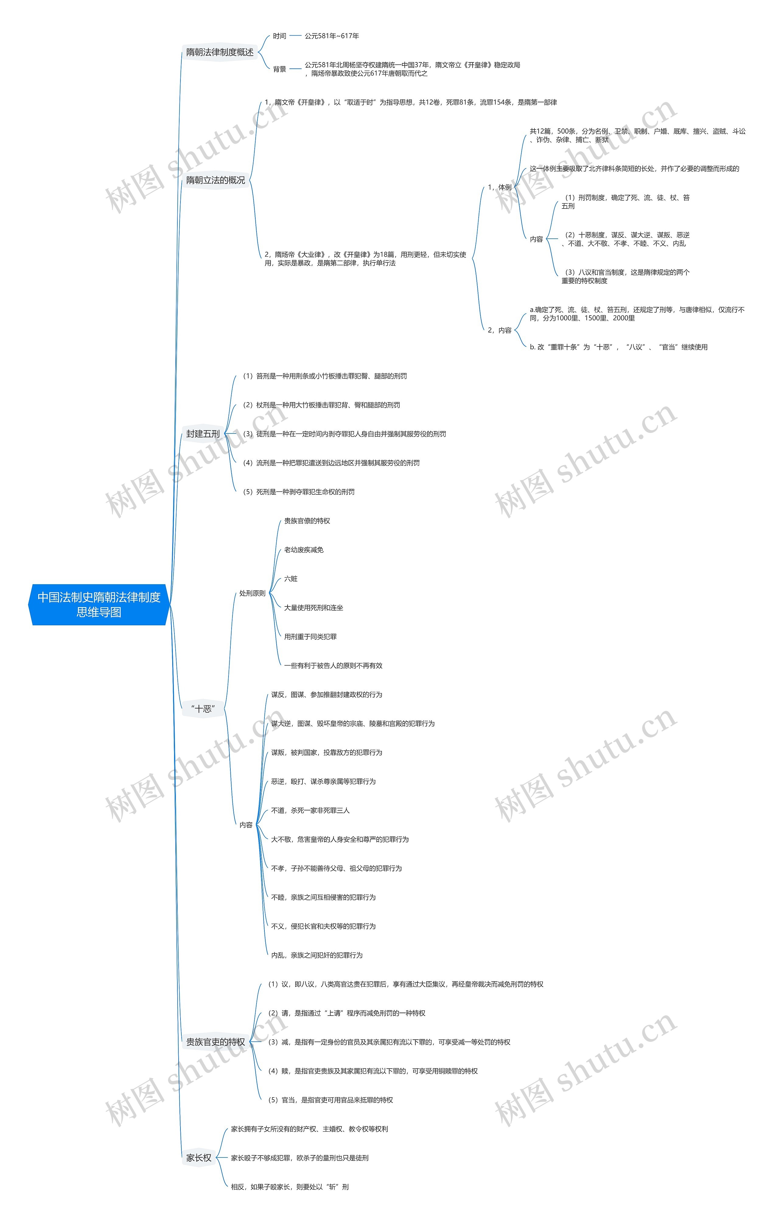 中国法制史隋朝法律制度思维导图