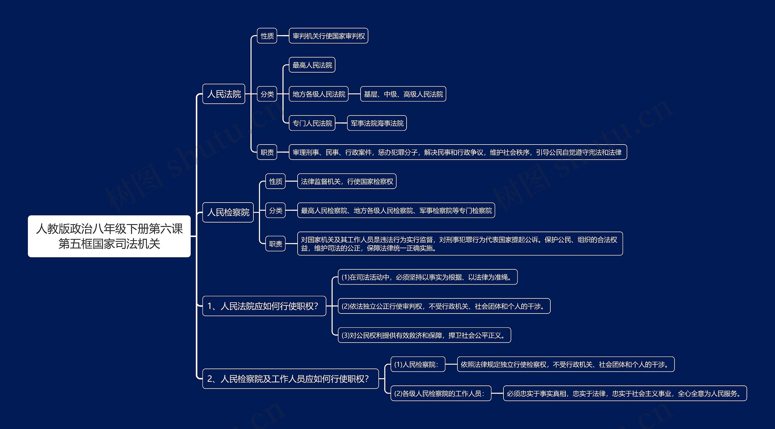 人教版政治八年级下册第六课第五框国家司法机关思维导图高清图 人教版政治八年级下册第六课第五框国家司法机关思维导图