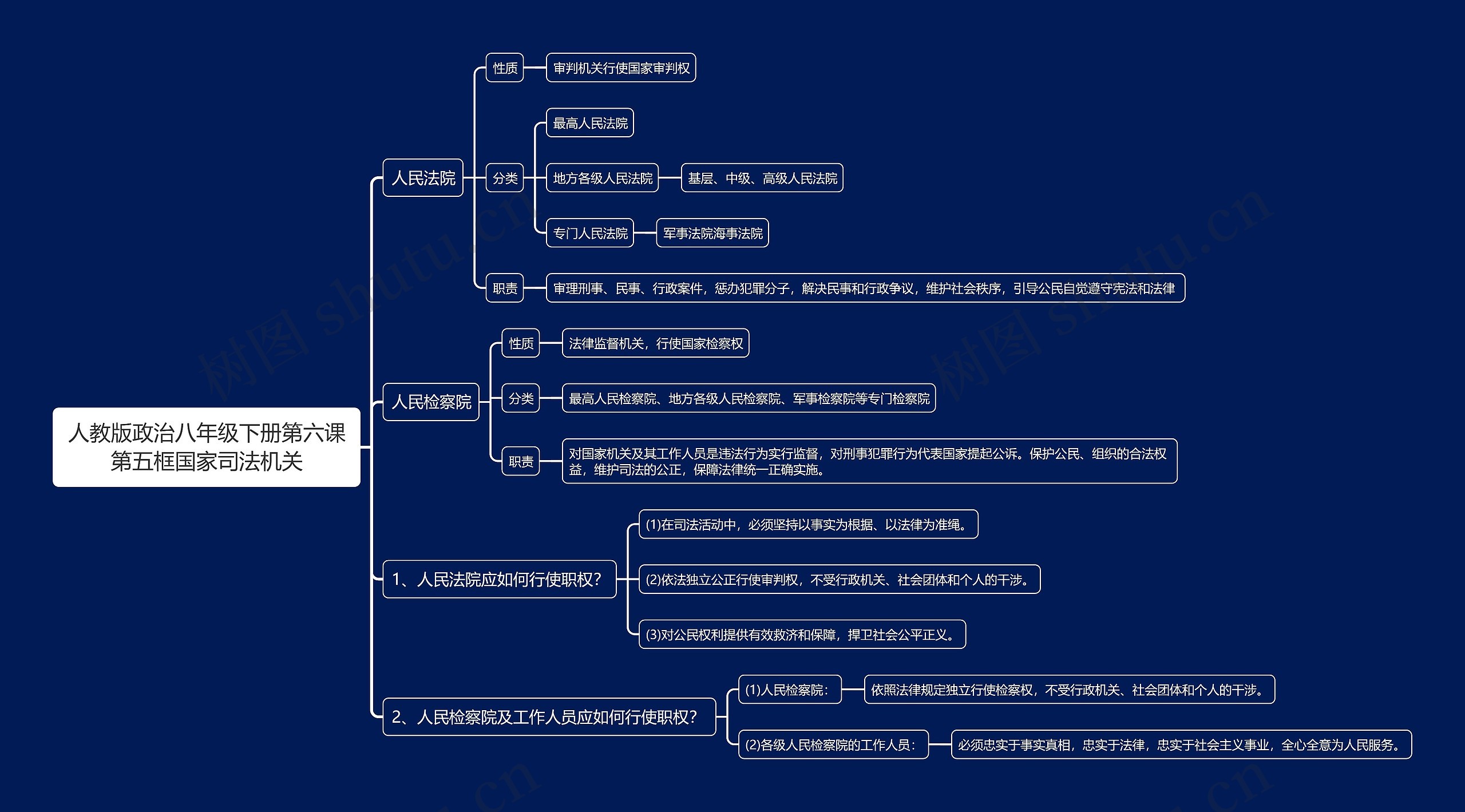 人教版政治八年级下册第六课第五框国家司法机关思维导图