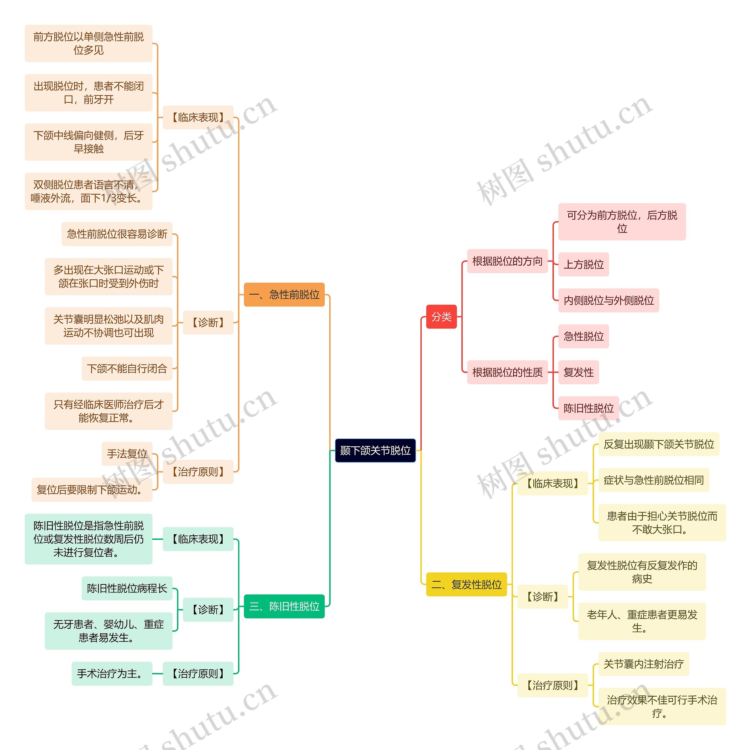 医学知识颞下颌关节脱位思维导图