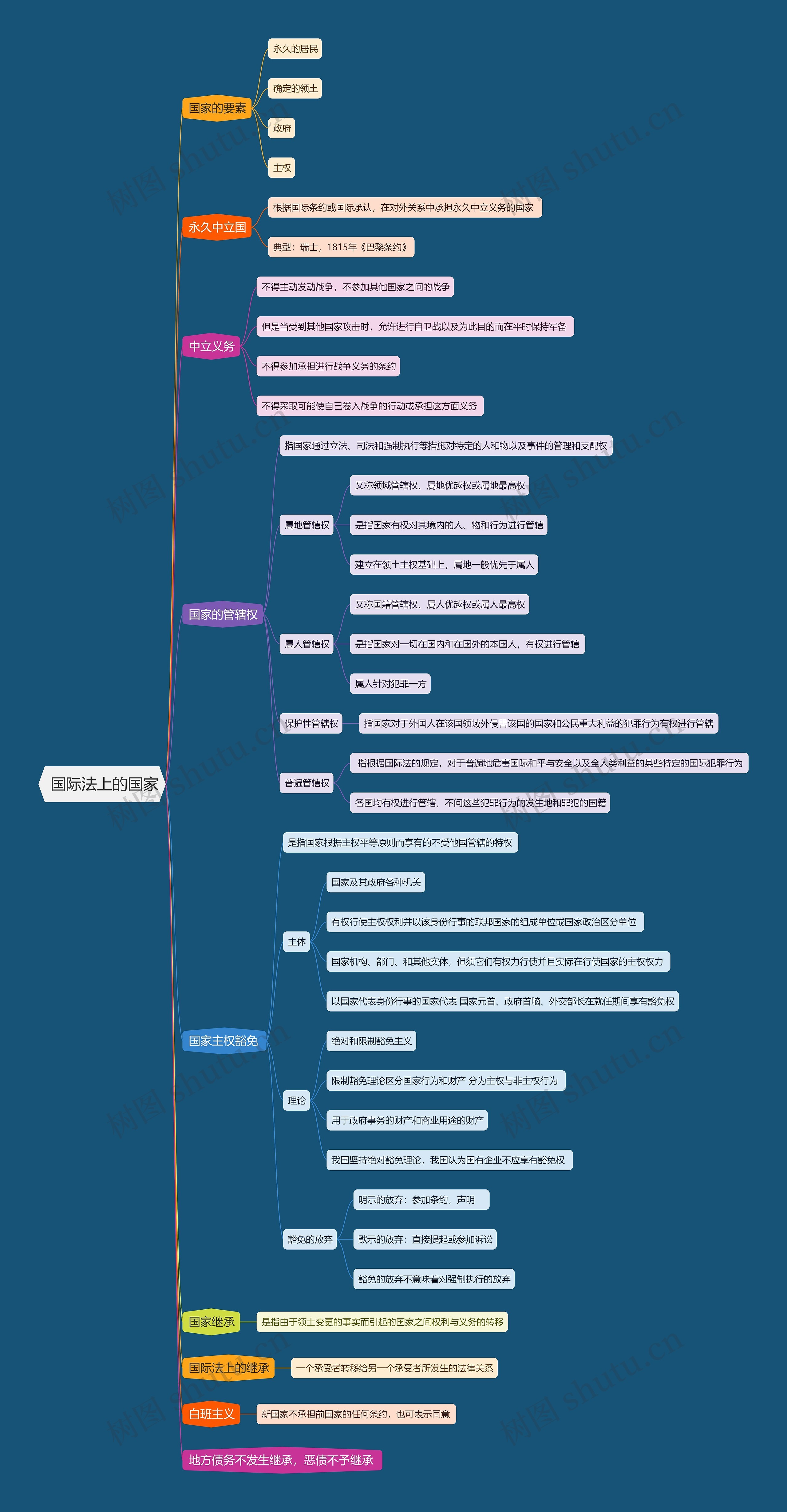  国际法上的国家思维导图