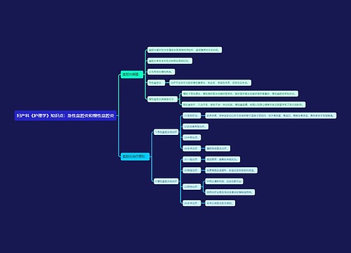 妇产科《护理学》知识点：急性盆腔炎和慢性盆腔炎思维导图