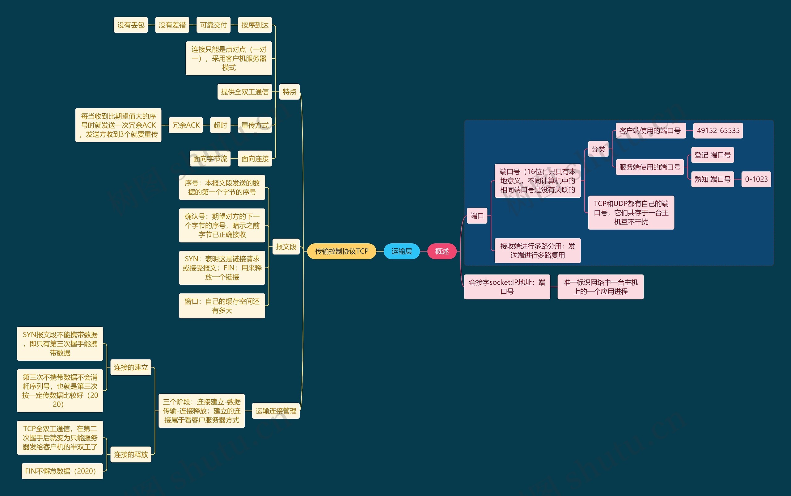 国二计算机考试运输层知识点思维导图