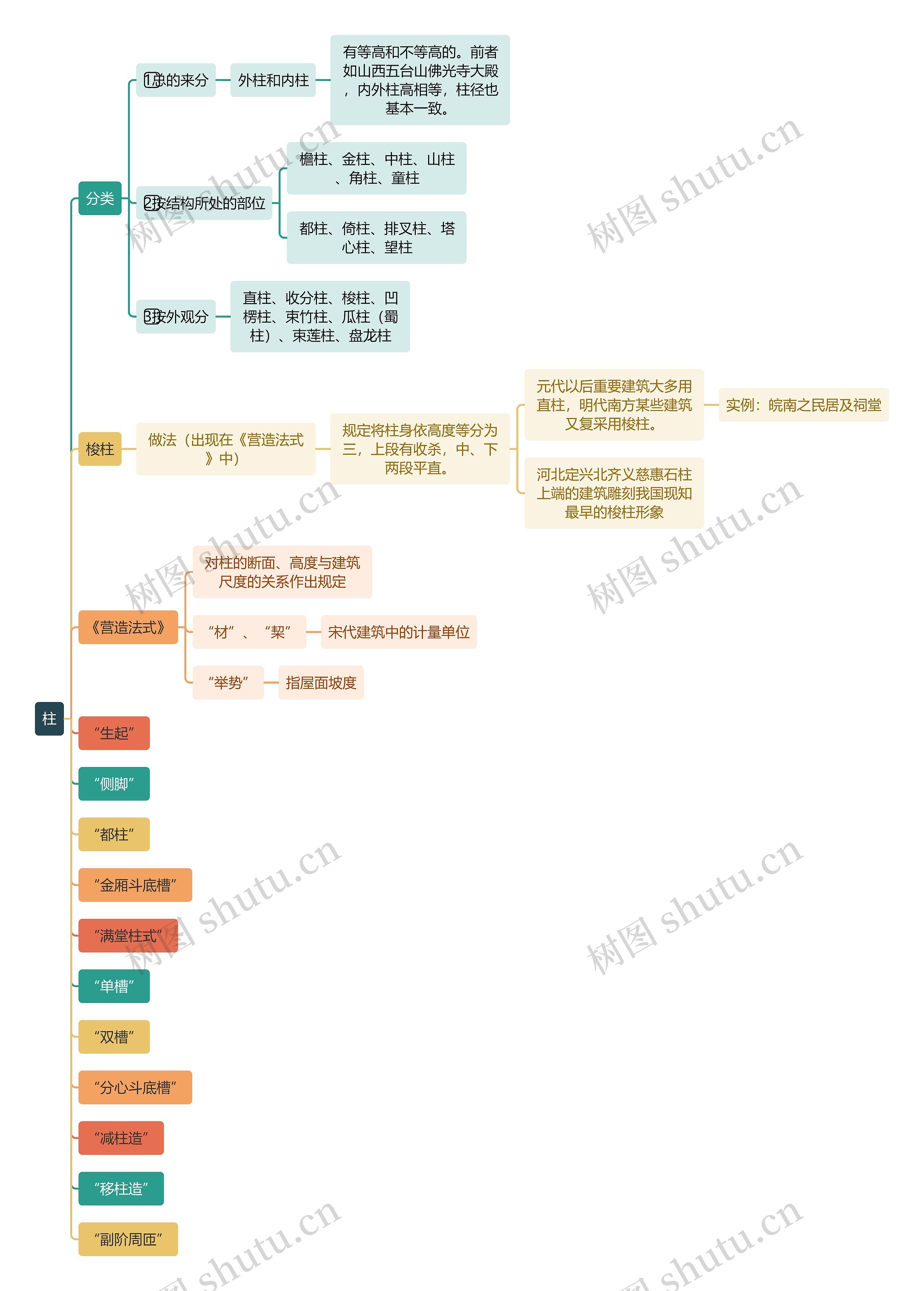 建筑工程学柱思维导图