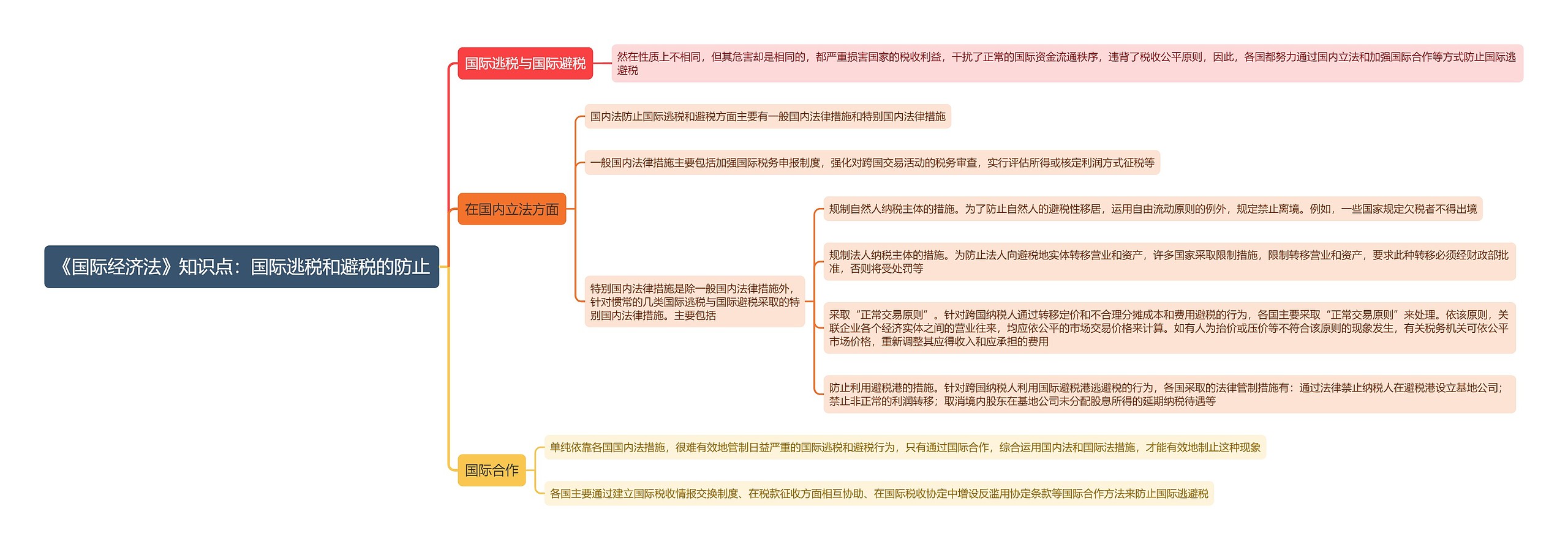 《国际经济法》知识点：国际逃税和避税的防止