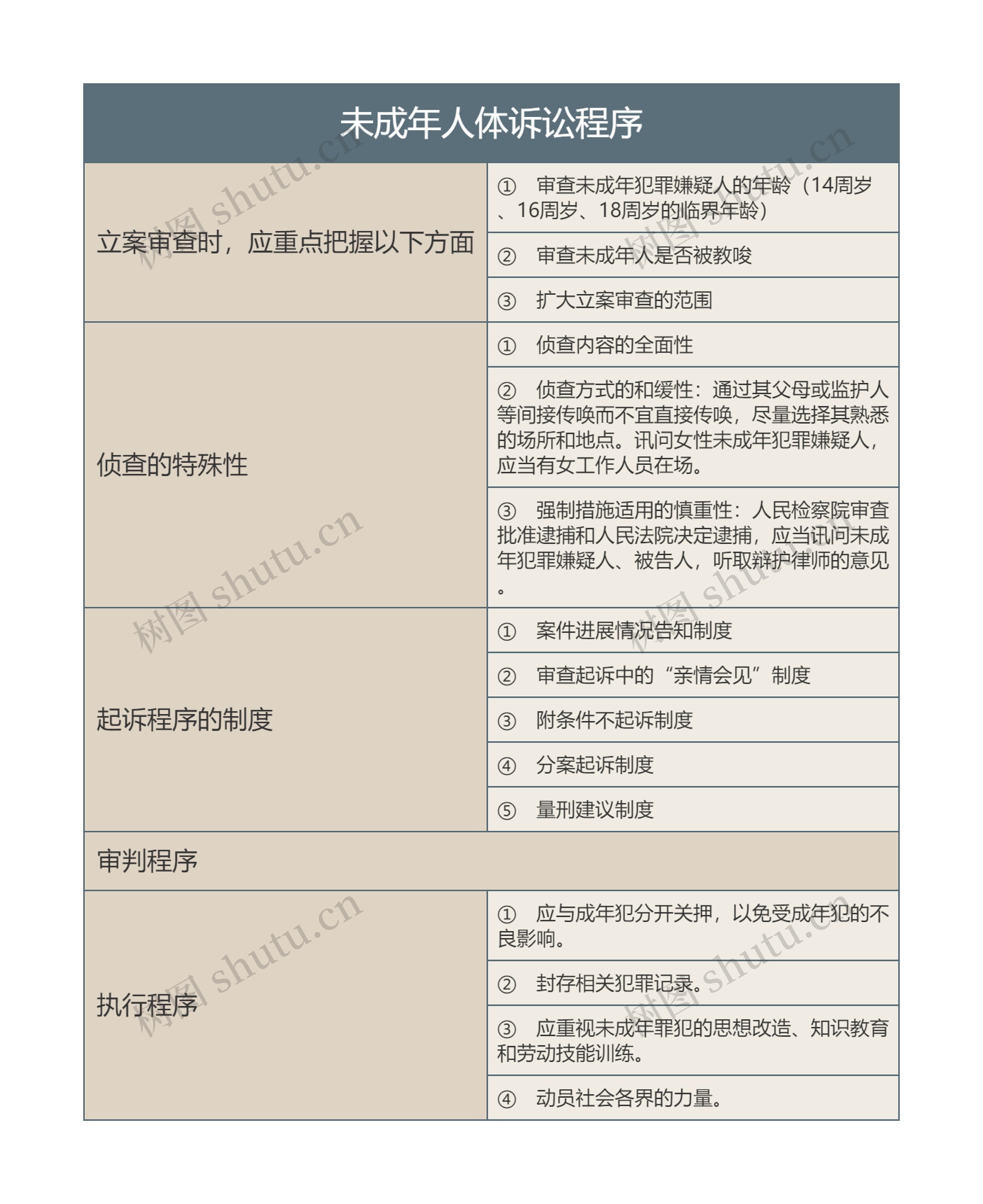 未成年人体诉讼程序的思维导图