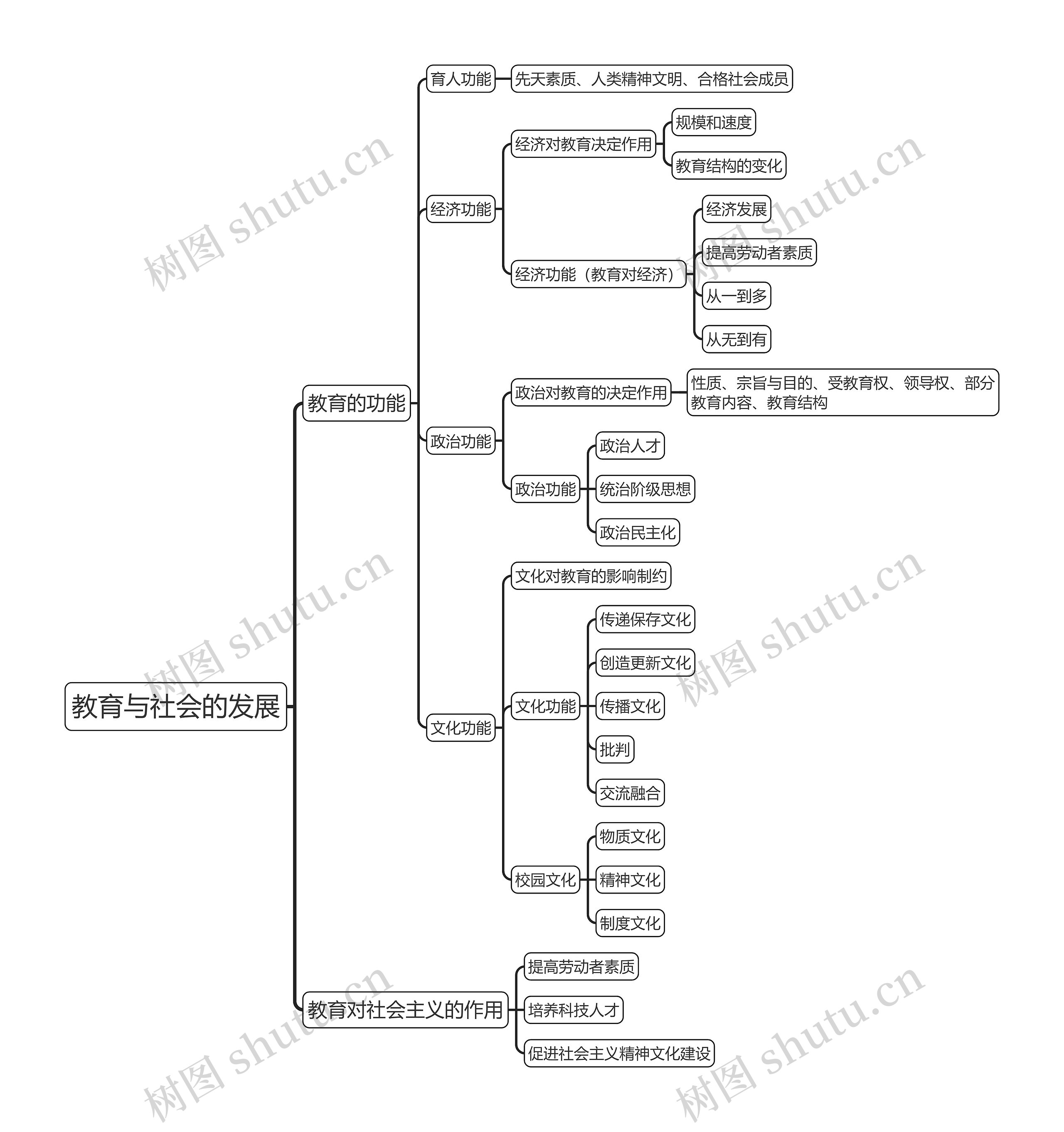 《教育与社会的发展》思维导图