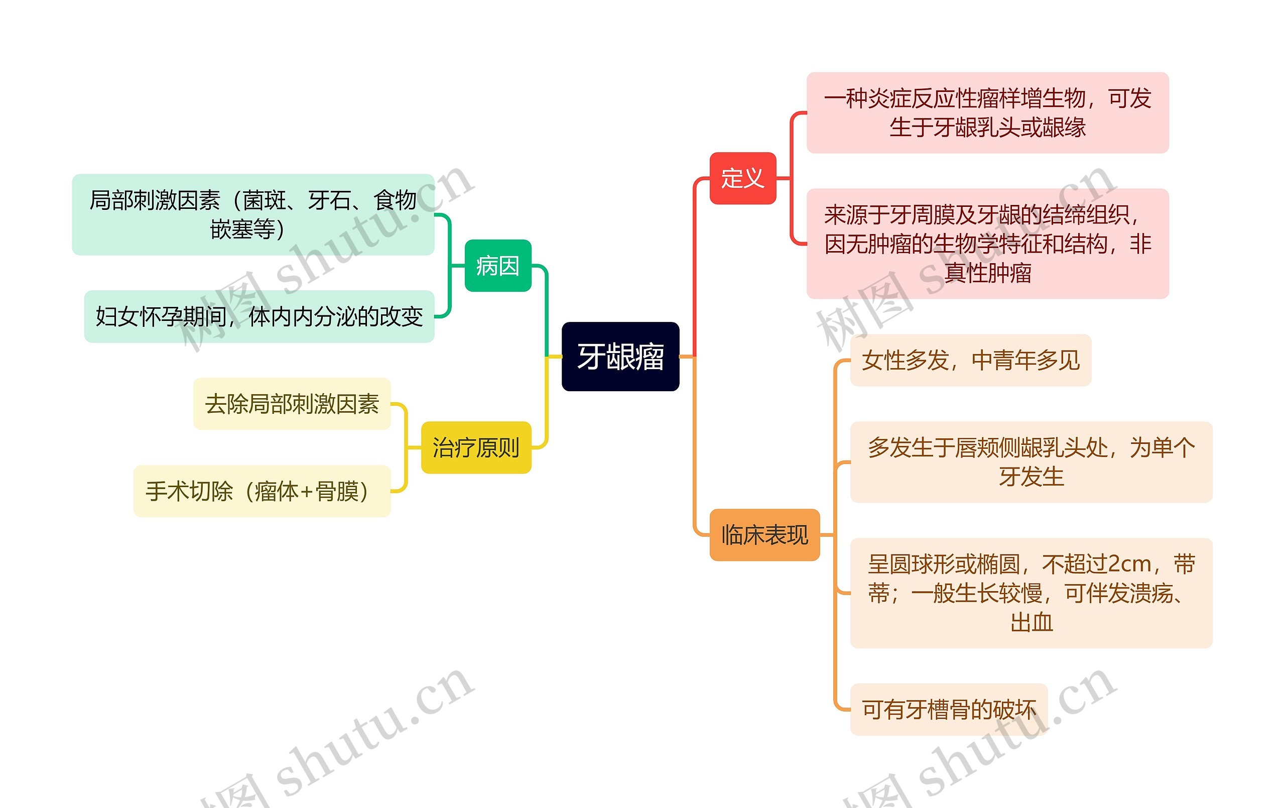 医学知识牙龈瘤思维导图