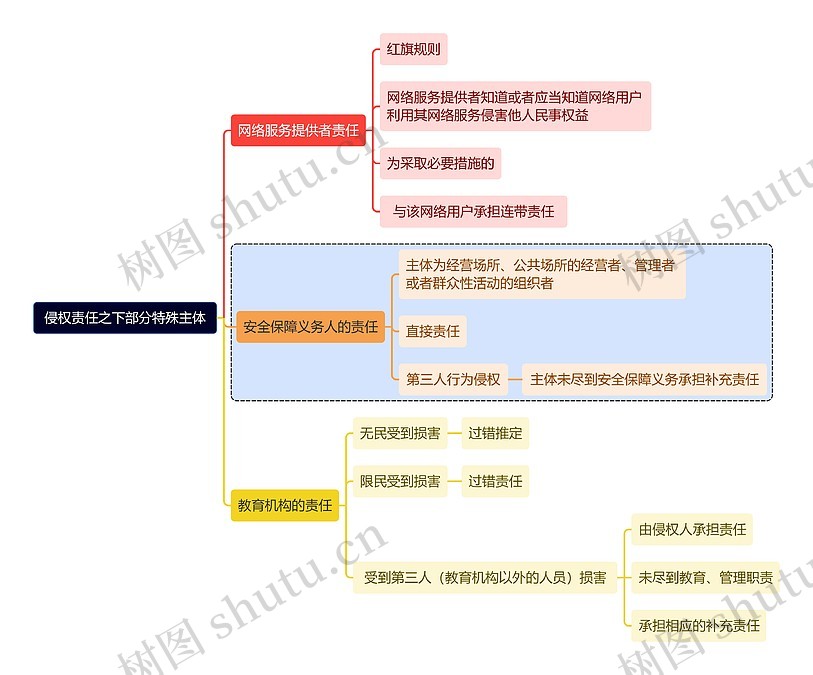 侵权责任之下部分特殊主体思维导图_编号t7168915-TreeMind树图