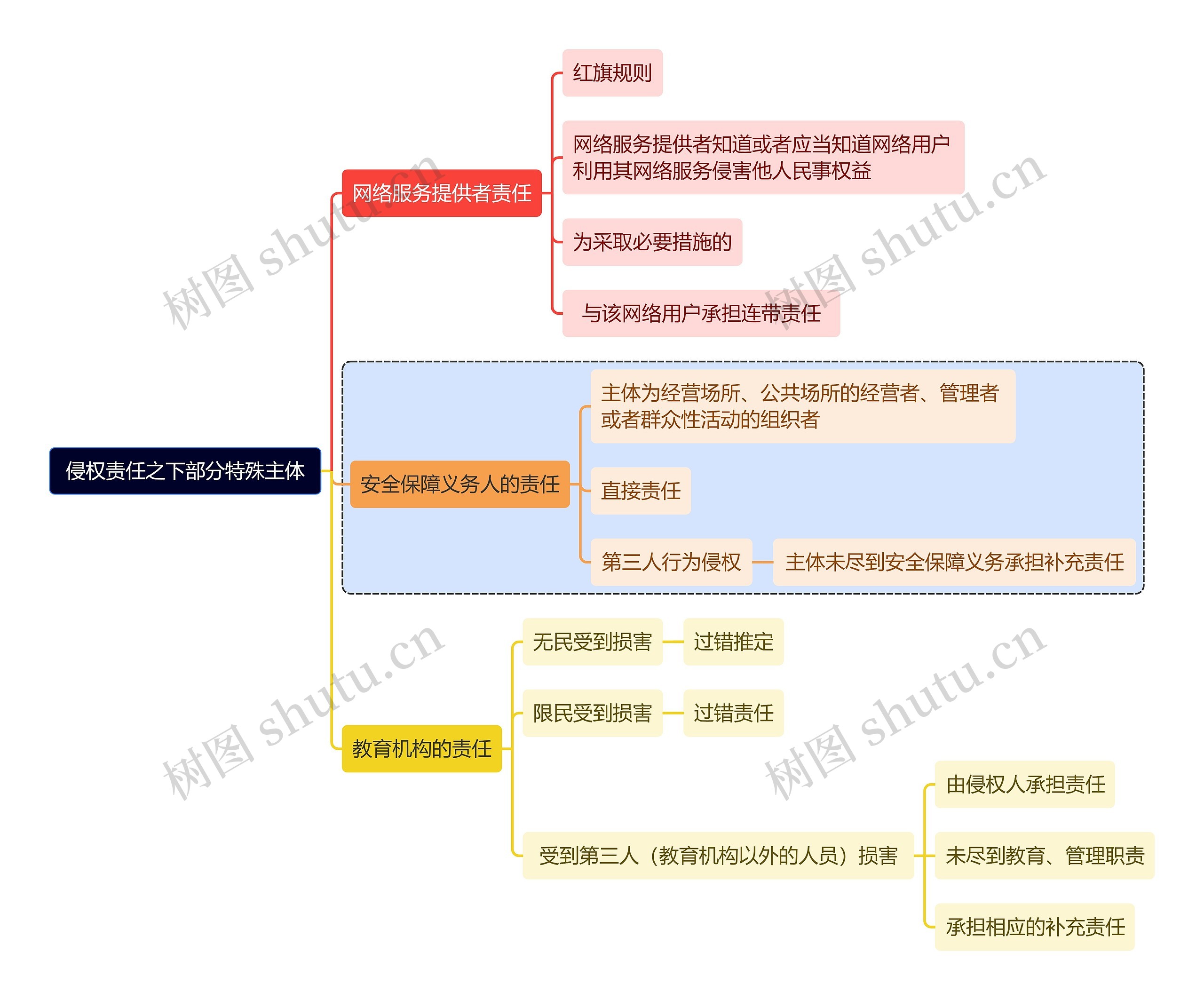 侵权责任之下部分特殊主体