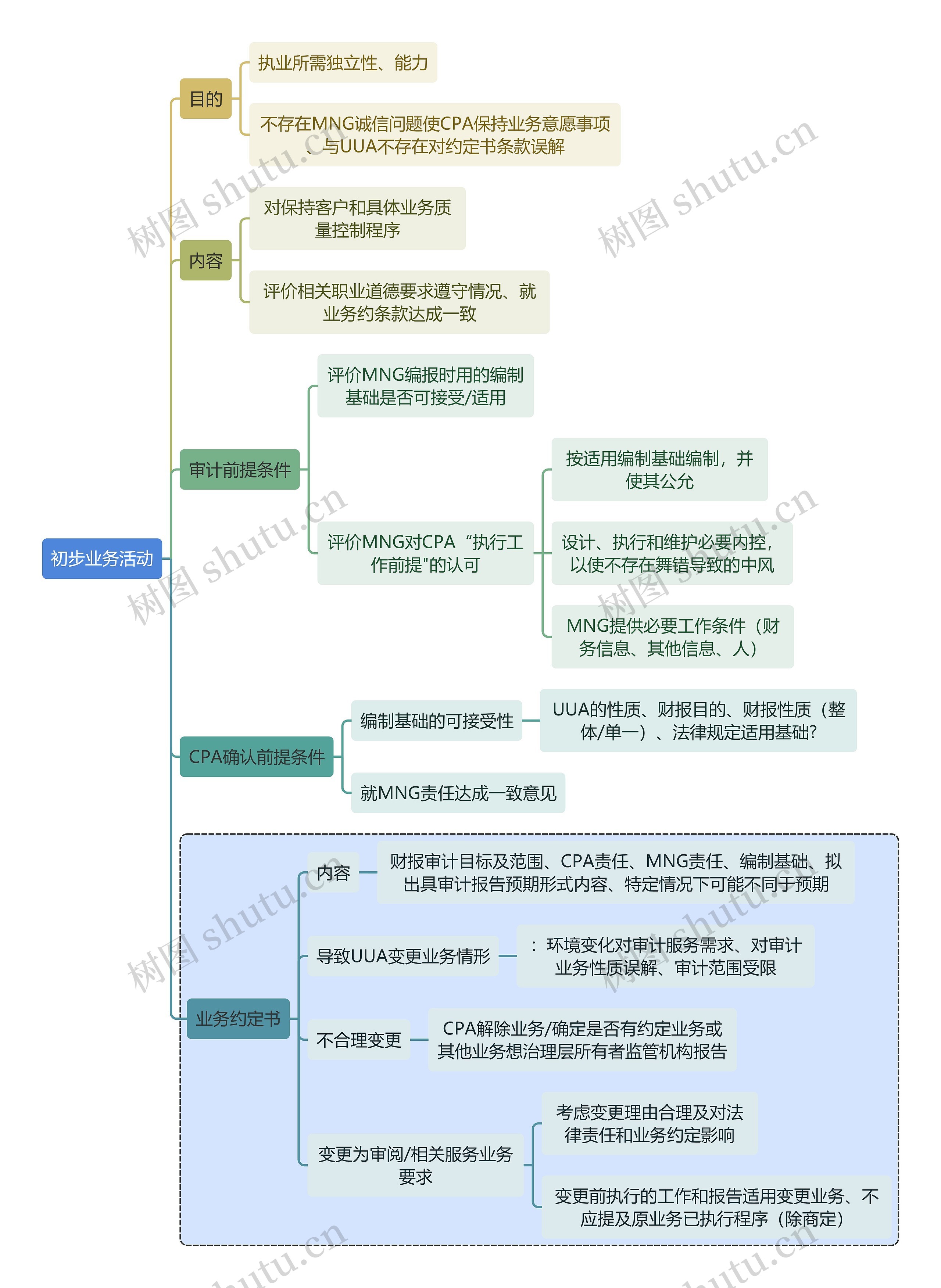 财务知识审计初步业务活动思维导图