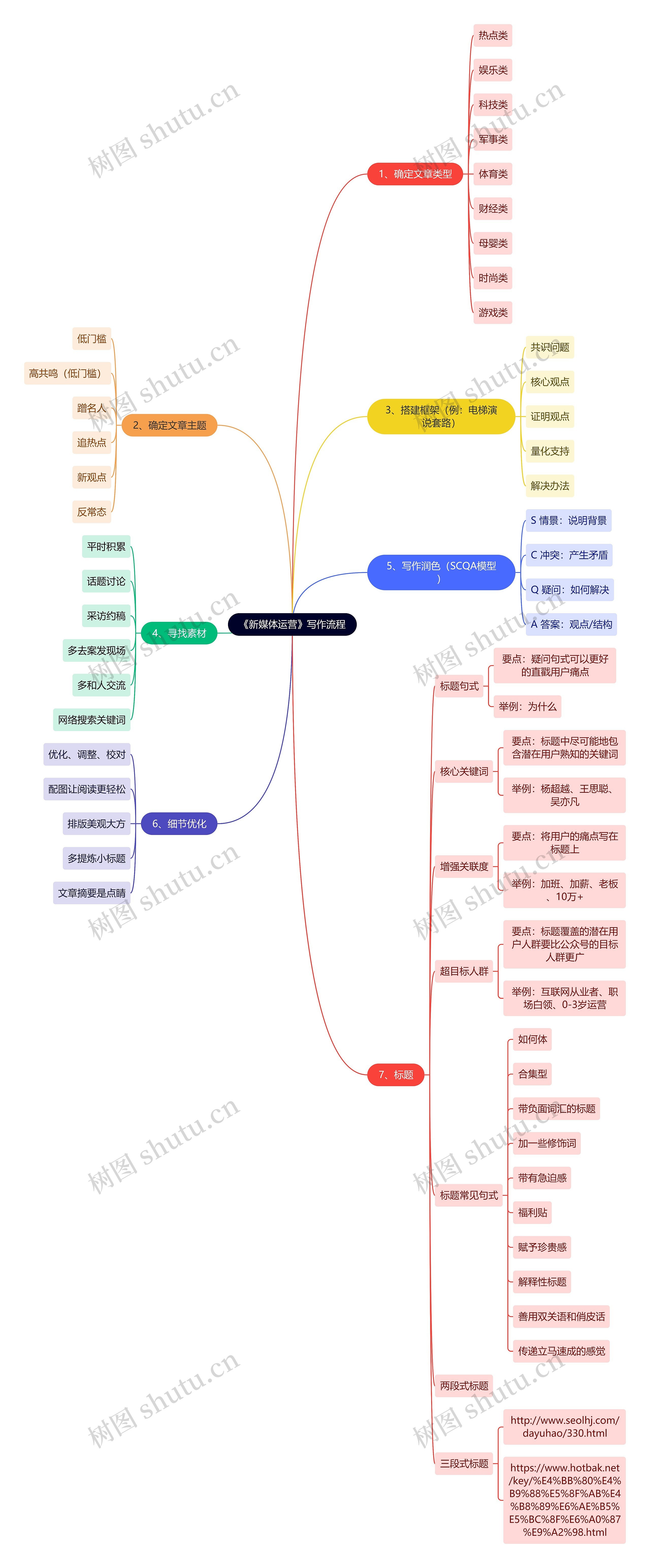 《新媒体运营》写作流程思维导图