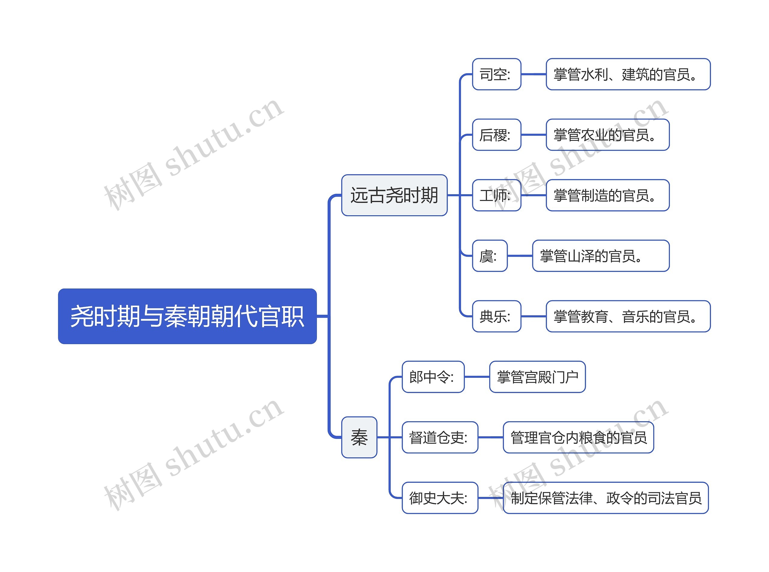 尧时期与秦朝朝代官职思维导图