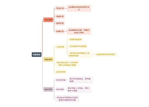 计算机工程知识性能指标思维导图