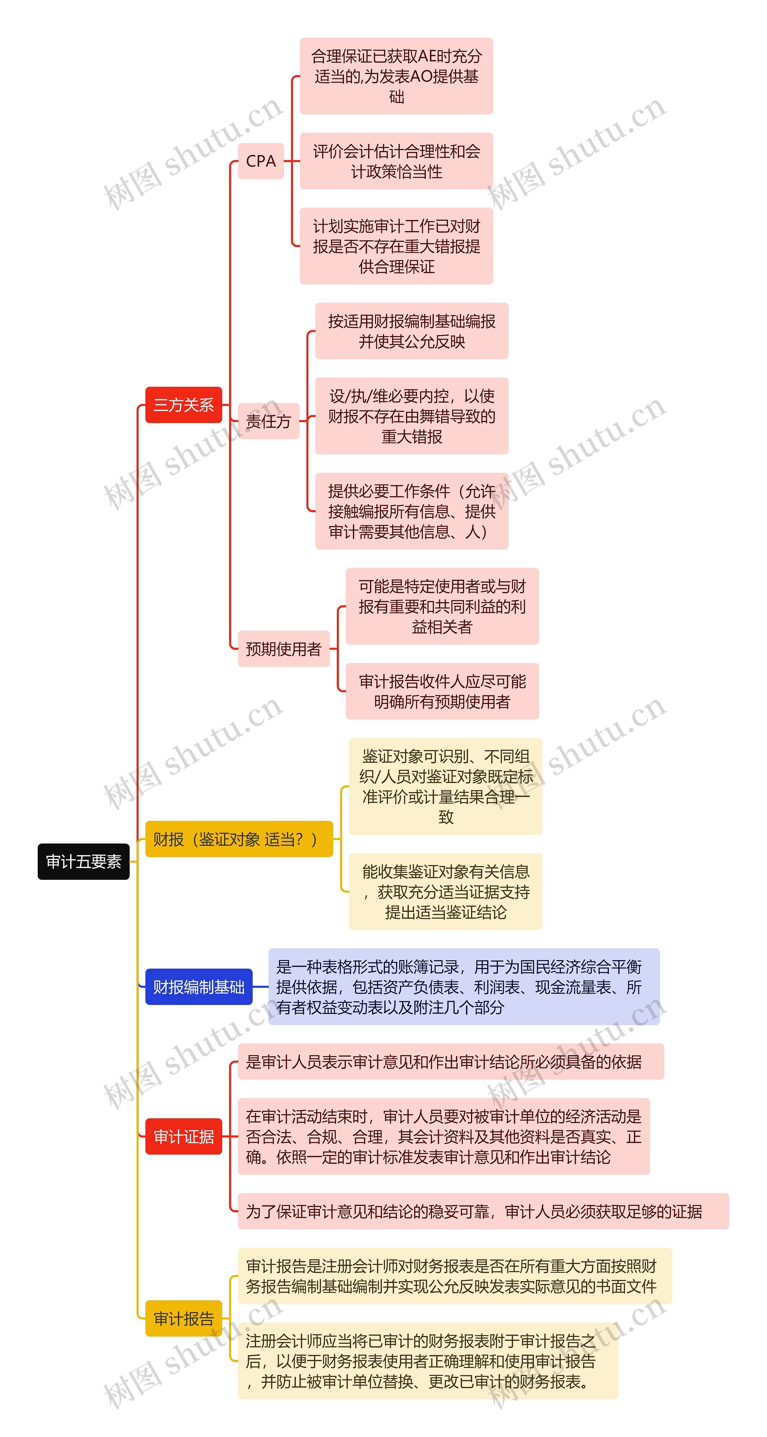 审计知识审计五要素思维导图