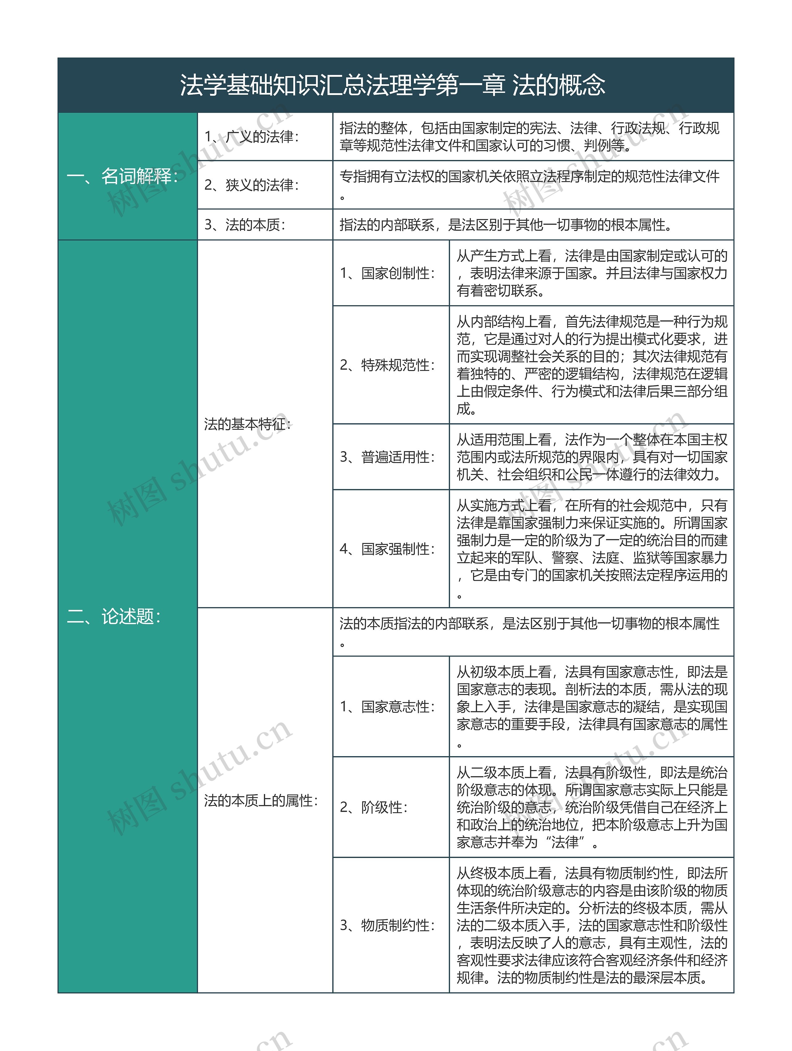 法学基础知识汇总法理学第一章法的概念知识总结树形表格思维导图