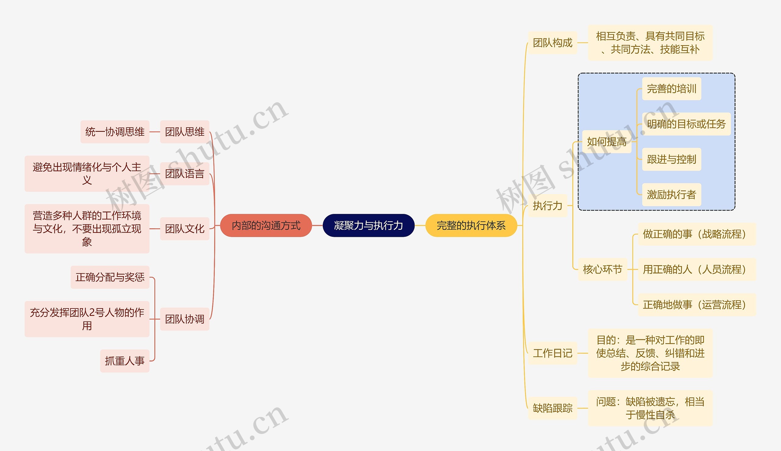 职业技能凝聚力与执行力思维导图