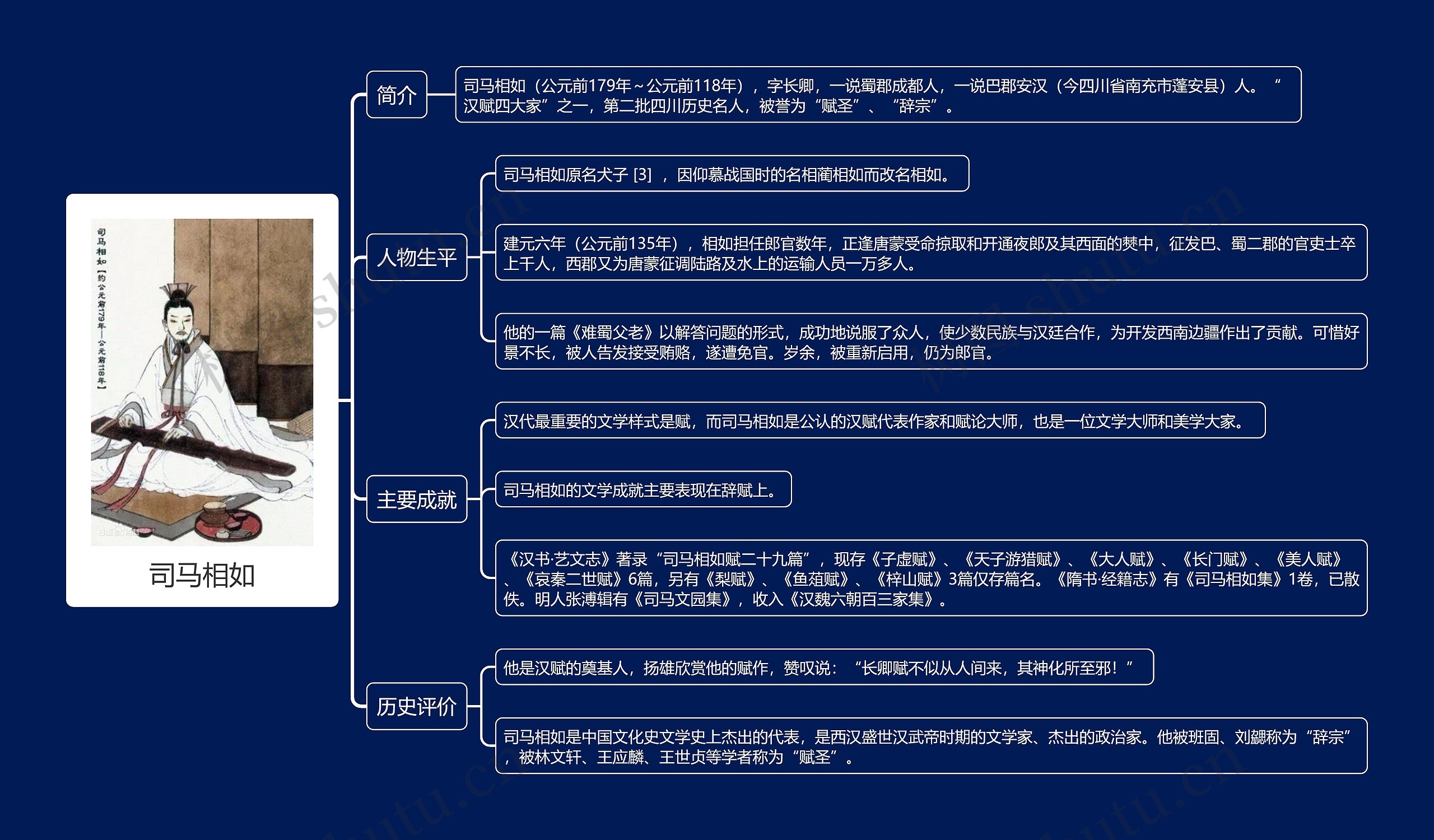 司马相如思维导图