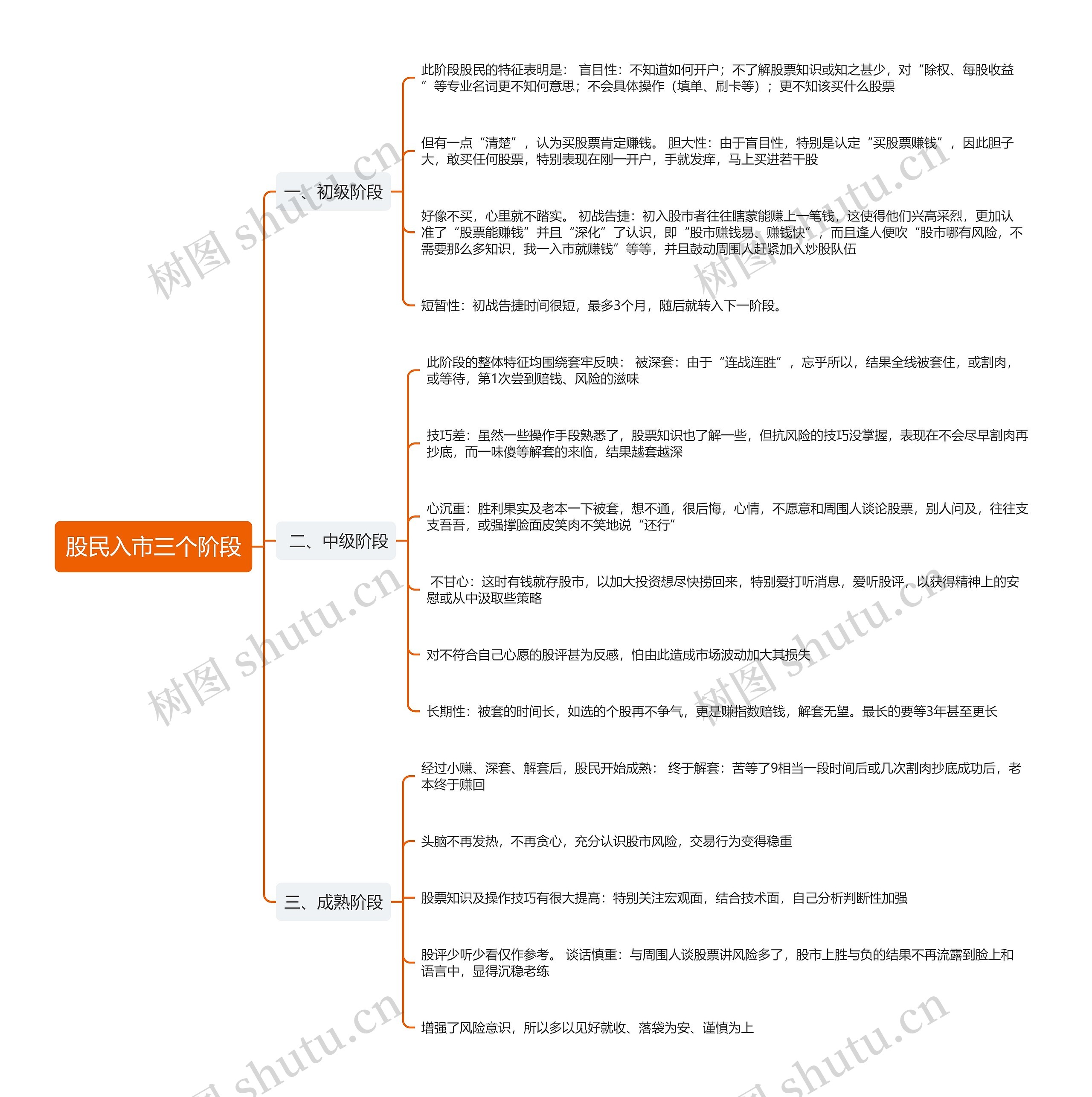 股民入市三个阶段