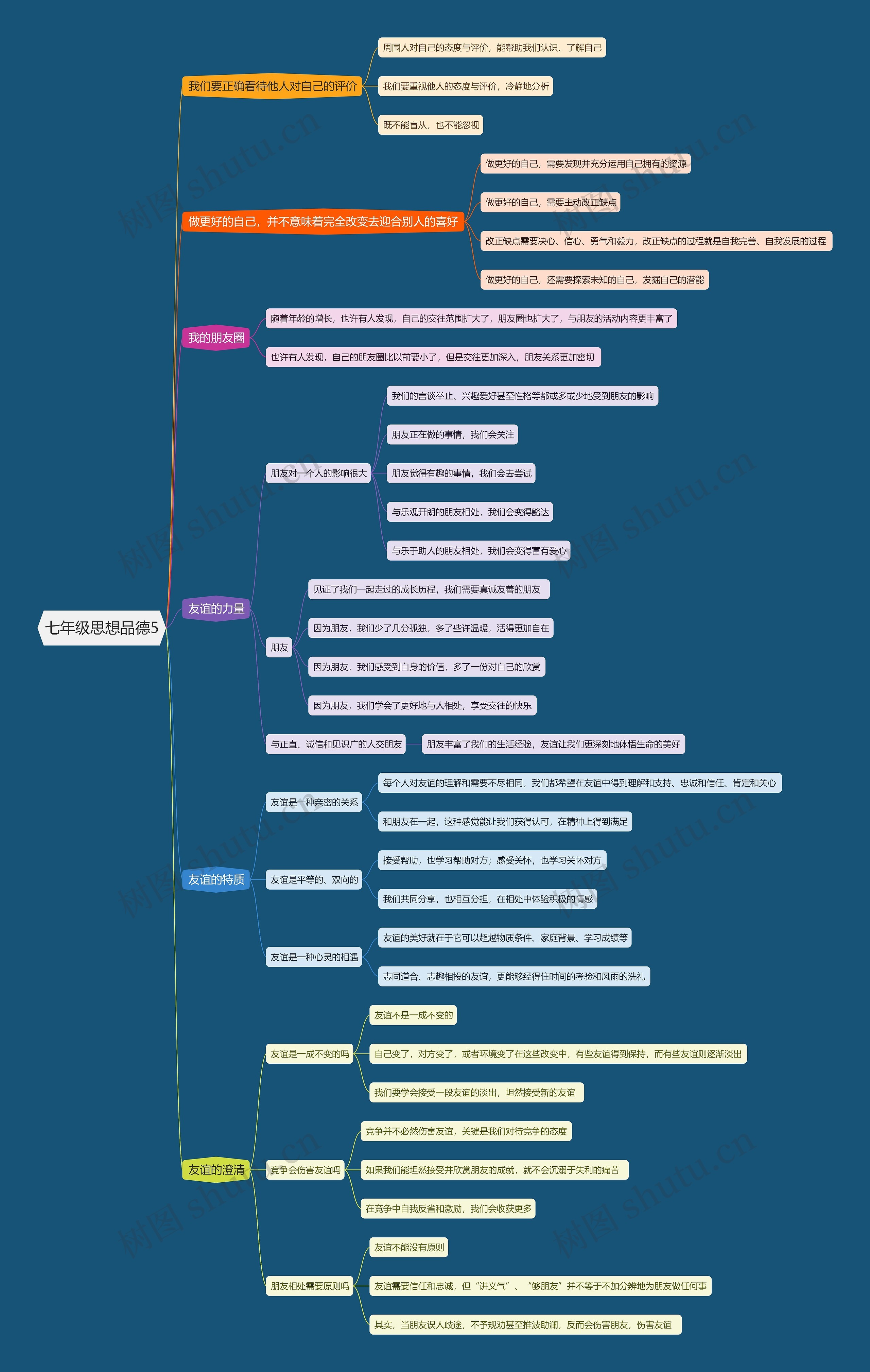 七年级思想品德5思维导图