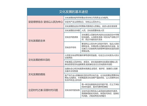 部编版政治必修四第三单元文化发展的基本途径思维导图