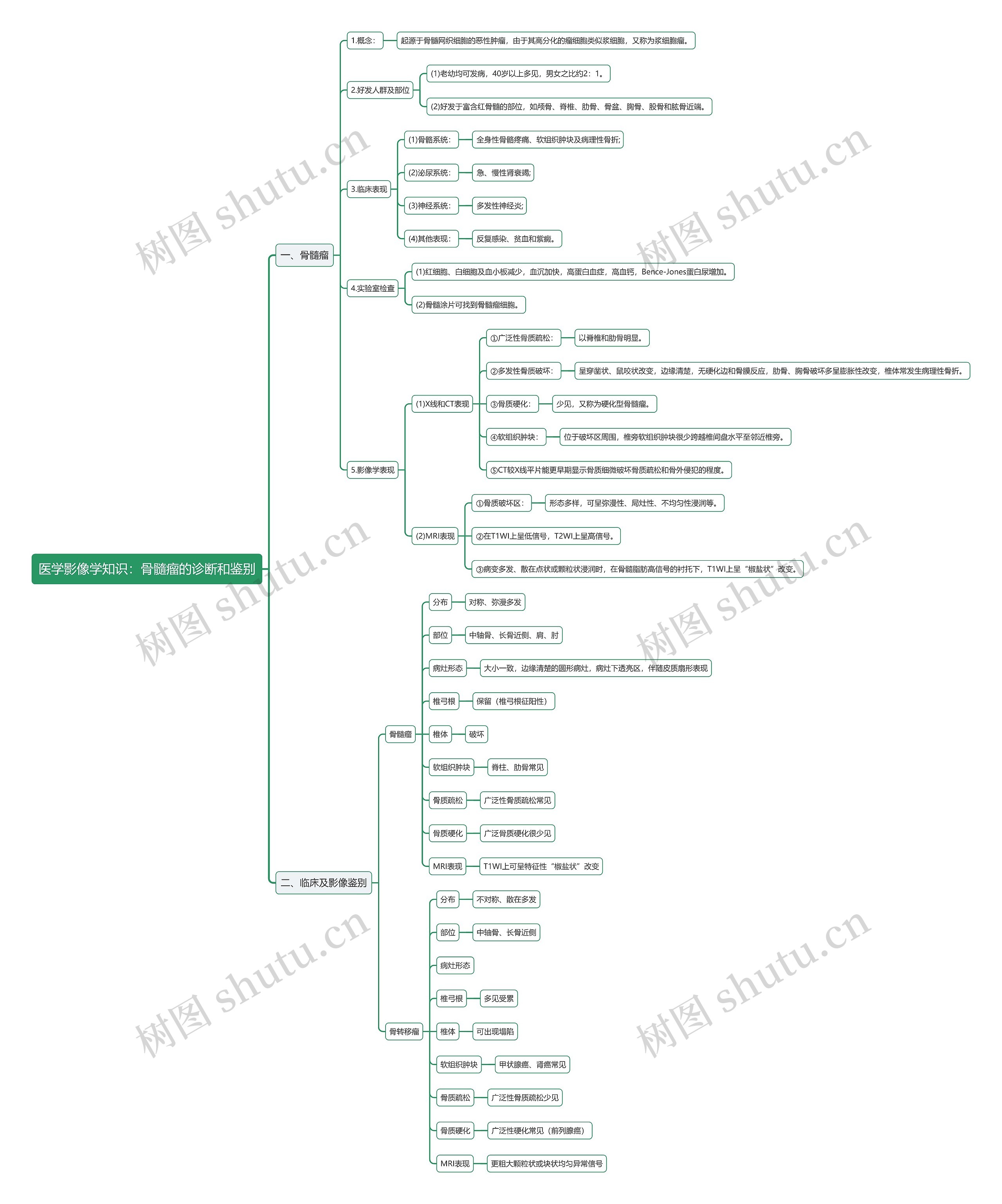 医学影像学知识：骨髓瘤的诊断和鉴别思维导图