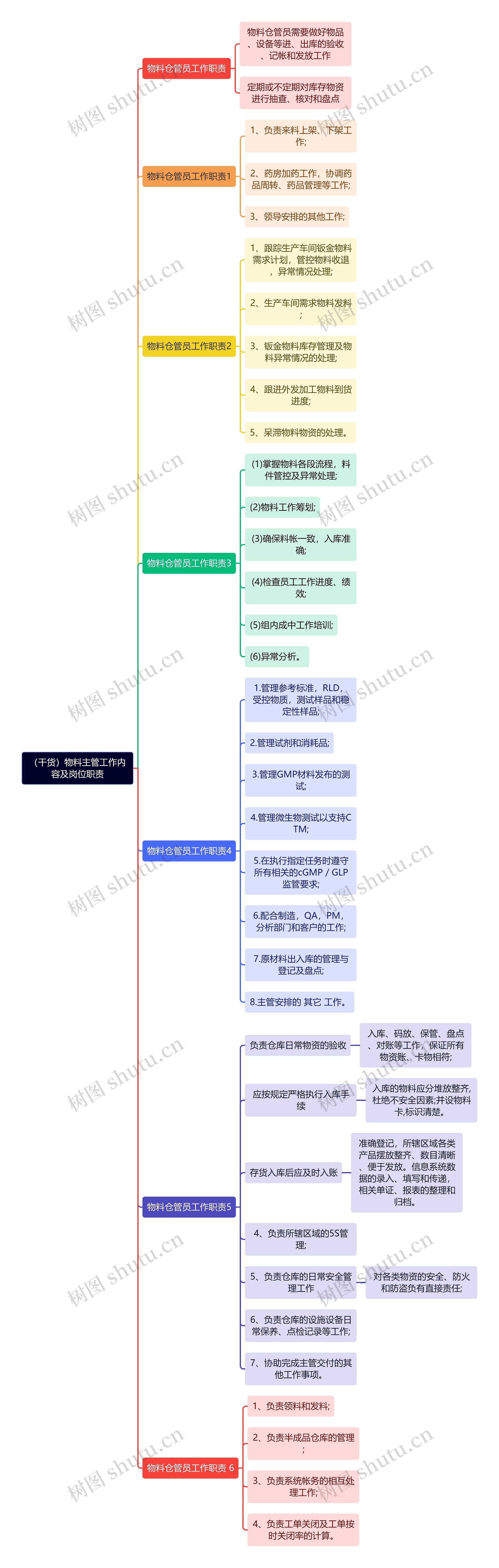 （干货）物料主管工作内容及岗位职责思维导图