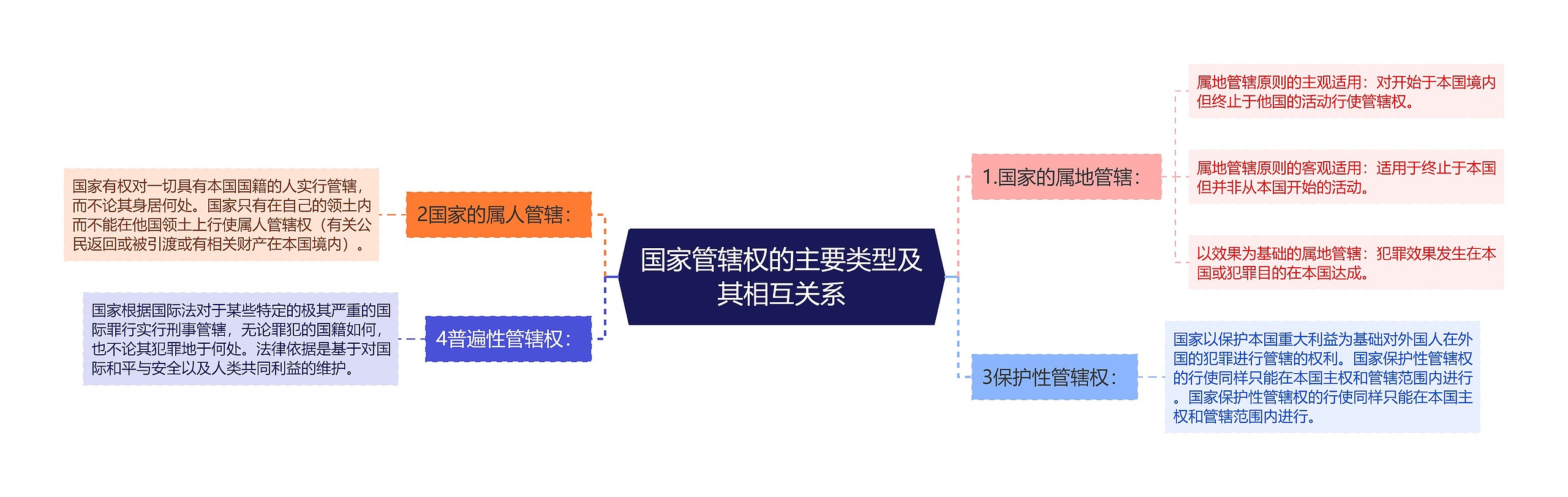 国家管辖权的主要类型及其相互关系思维导图