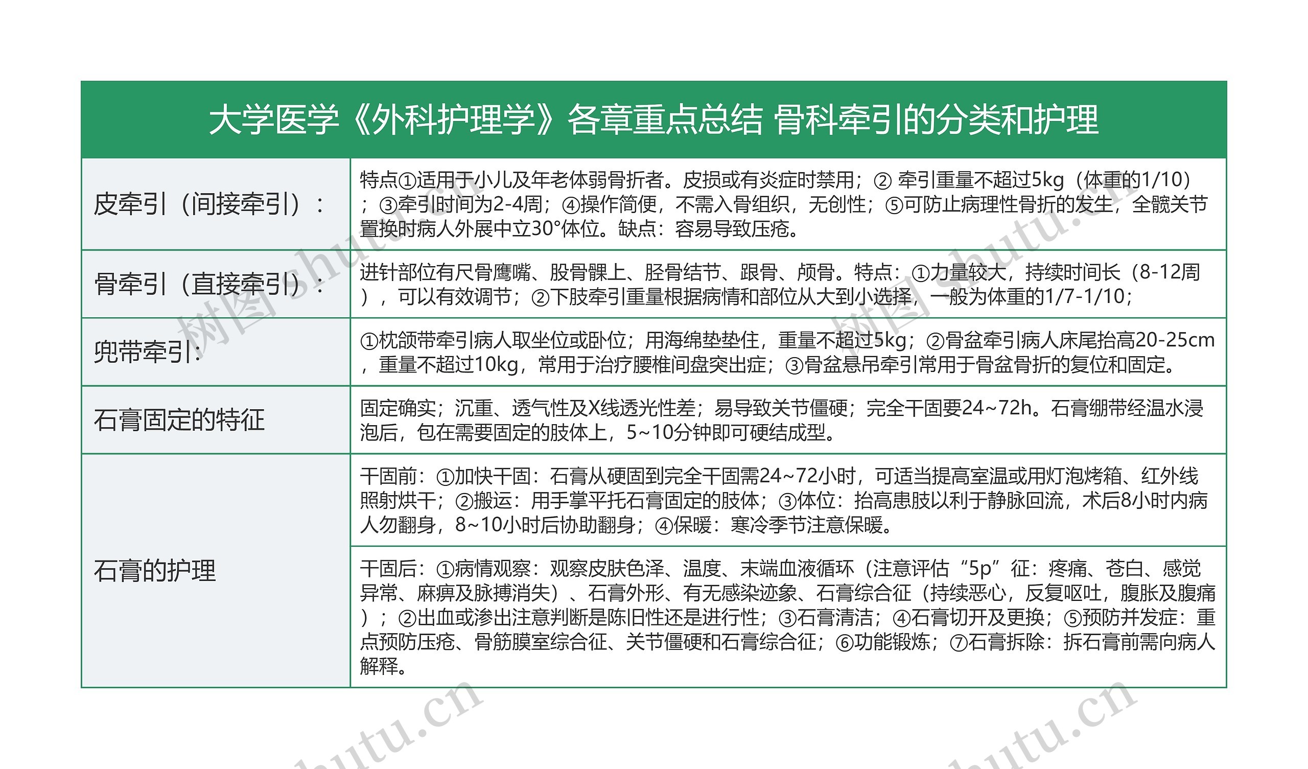 骨科牵引的分类和护理