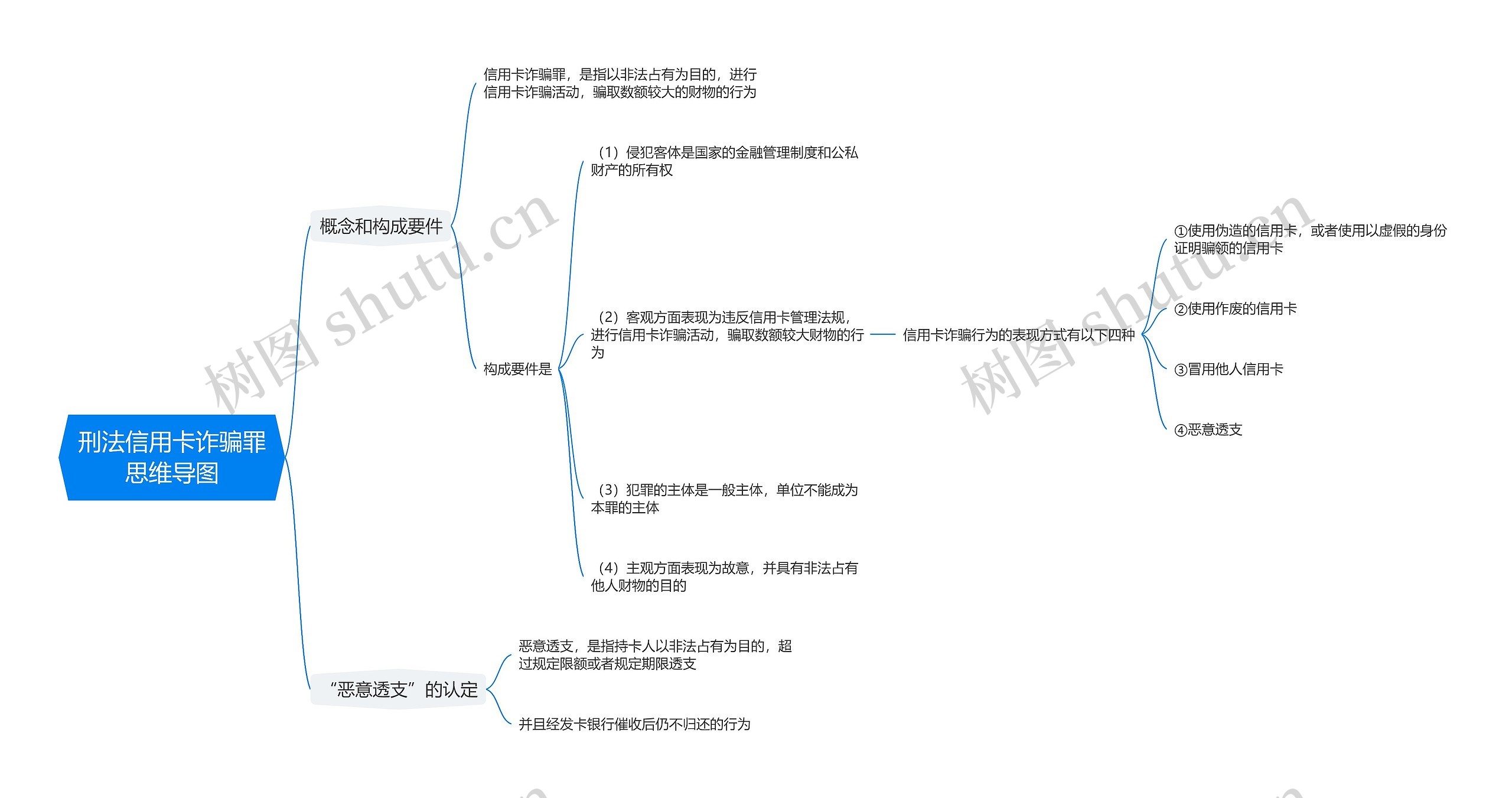 刑法信用卡诈骗罪思维导图