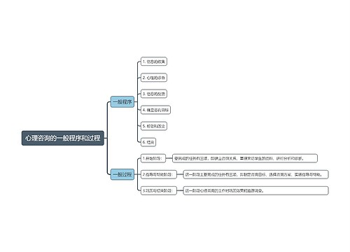心理咨询的一般程序和过程思维导图