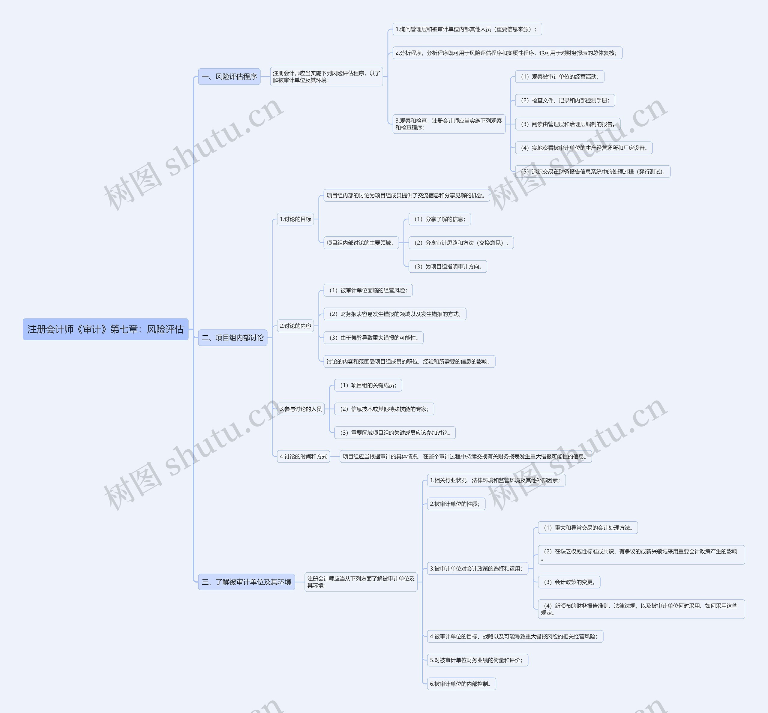 注册会计师《审计》第七章：风险评估思维导图